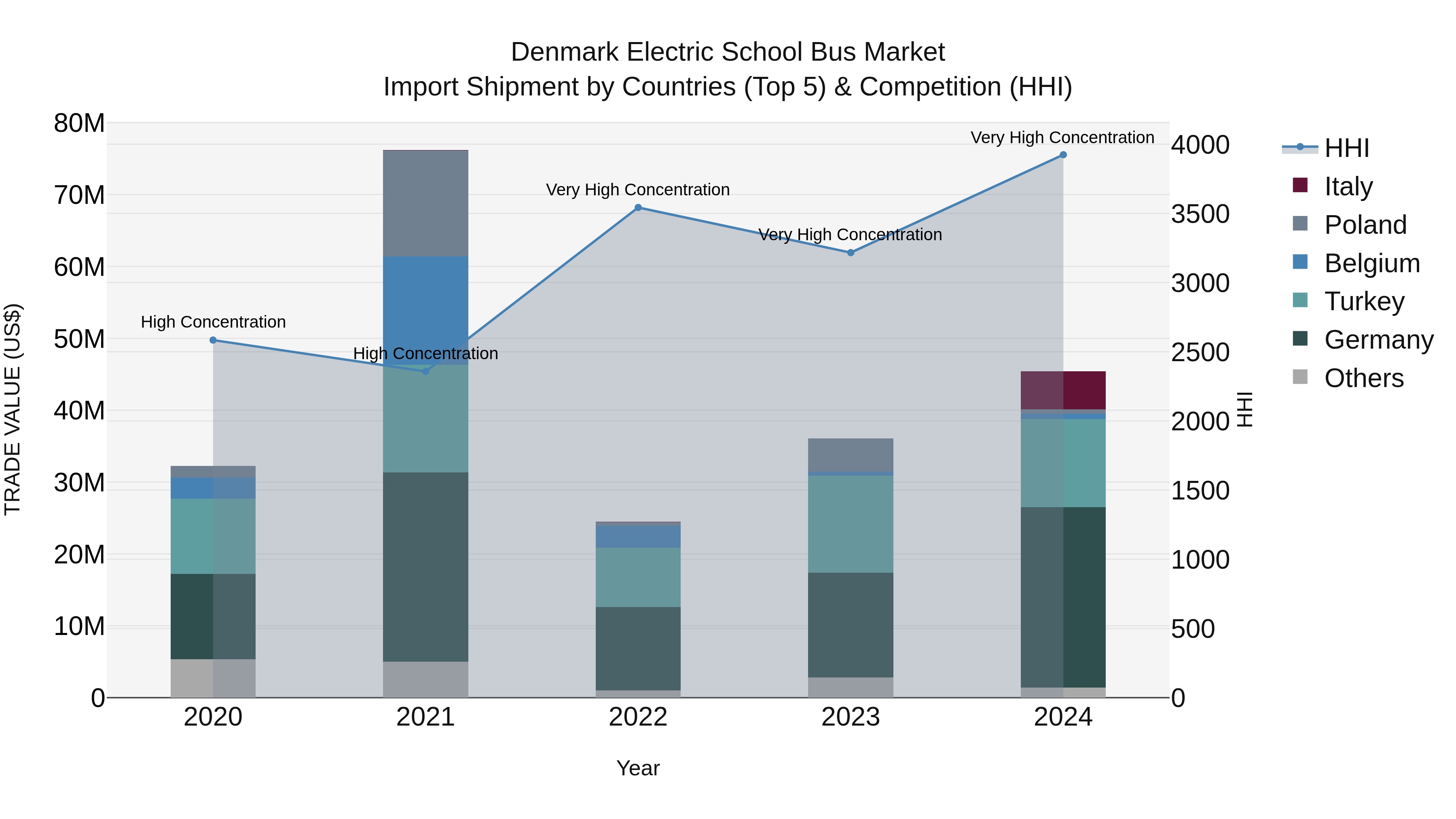 Denmark Electric School Bus Market Top 5 Importing Countries and Market Competition (HHI) Analysis