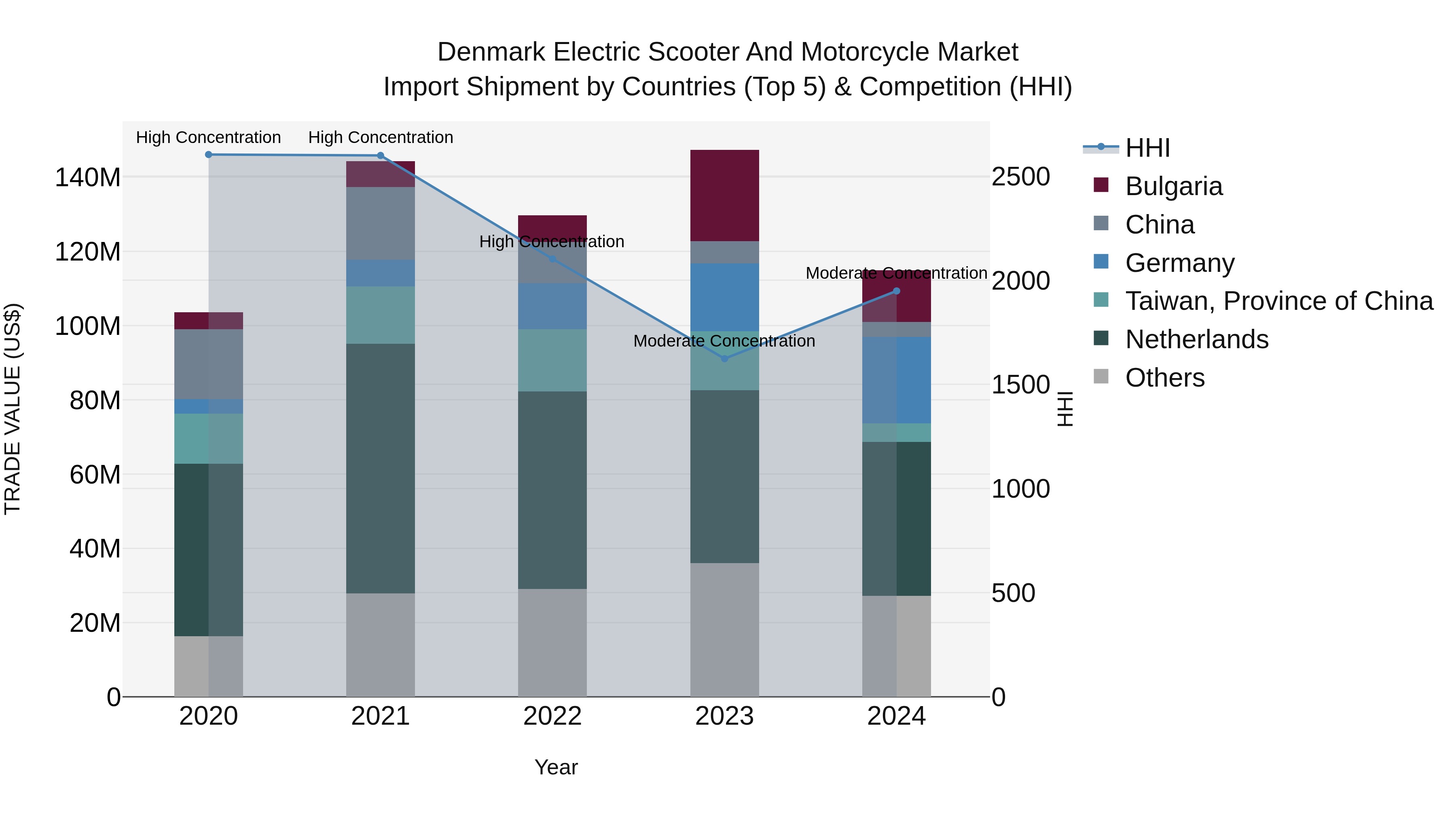 Denmark Electric Scooter and Motorcycle Market Top 5 Importing Countries and Market Competition (HHI) Analysis