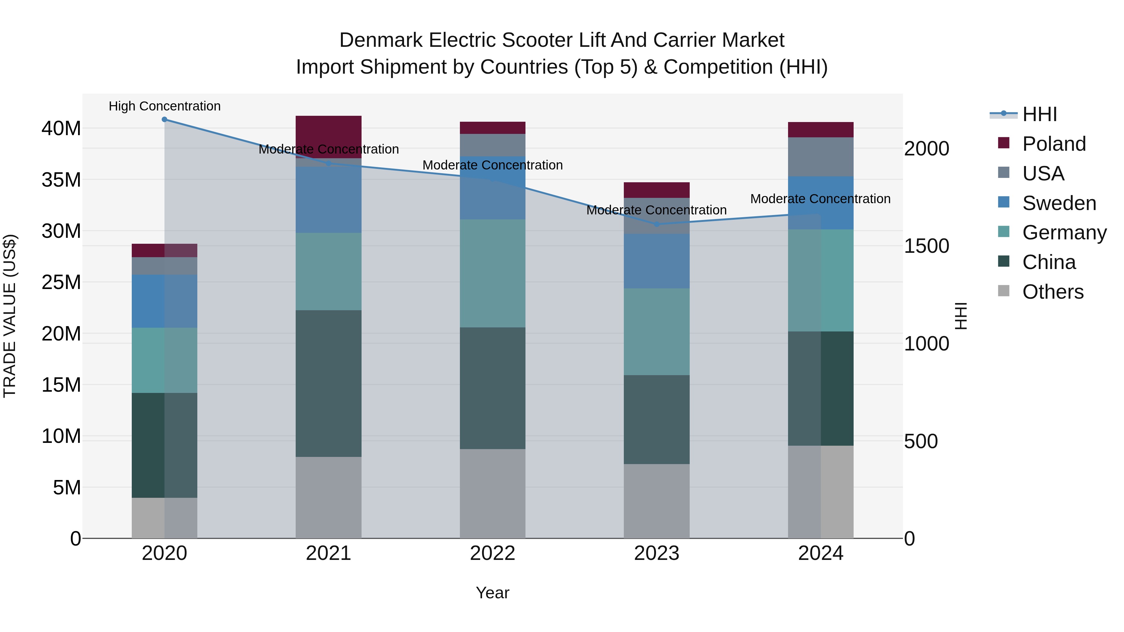 Denmark Electric Scooter Lift and Carrier Market Top 5 Importing Countries and Market Competition (HHI) Analysis
