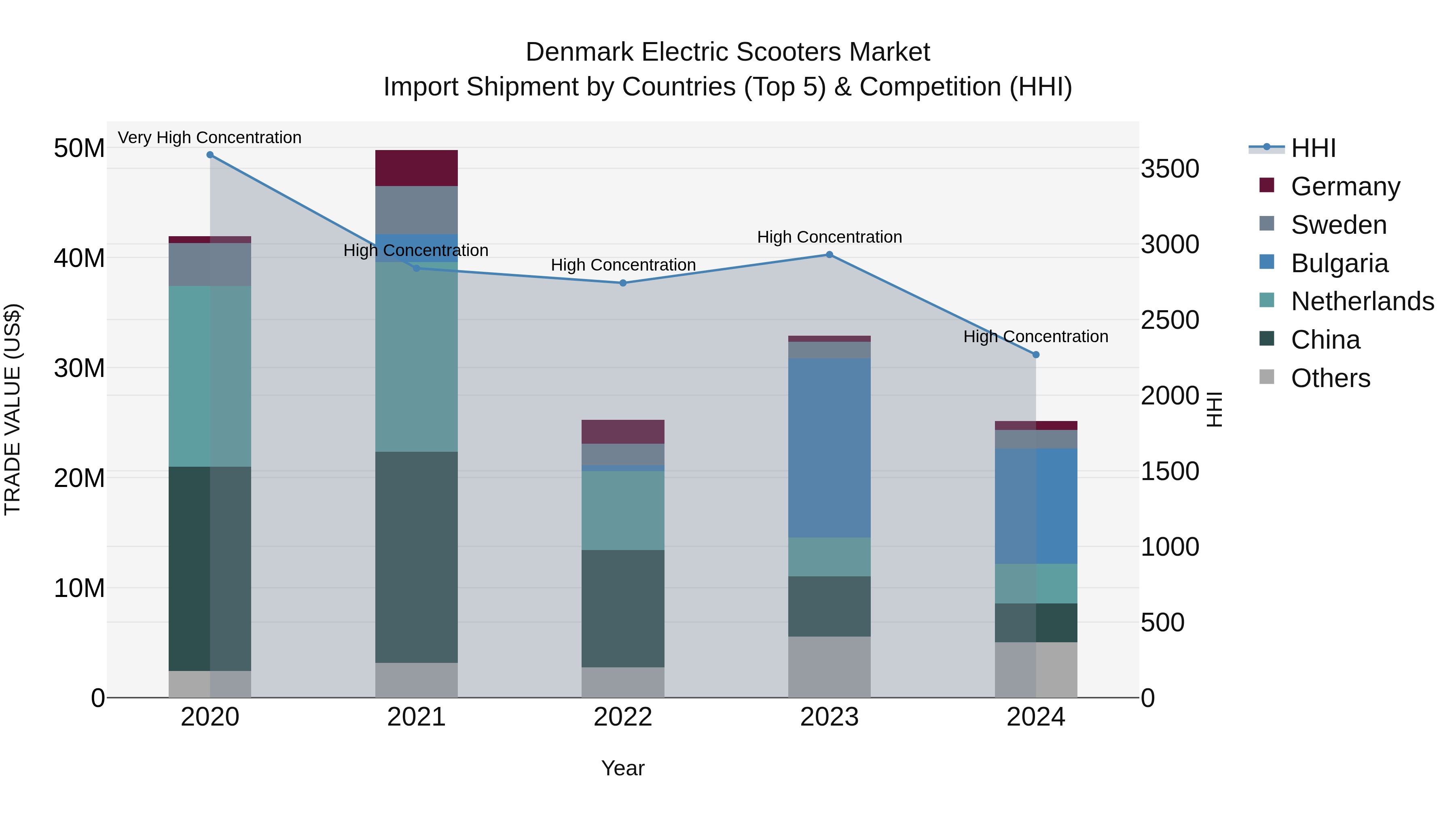 Denmark Electric Scooters Market Top 5 Importing Countries and Market Competition (HHI) Analysis