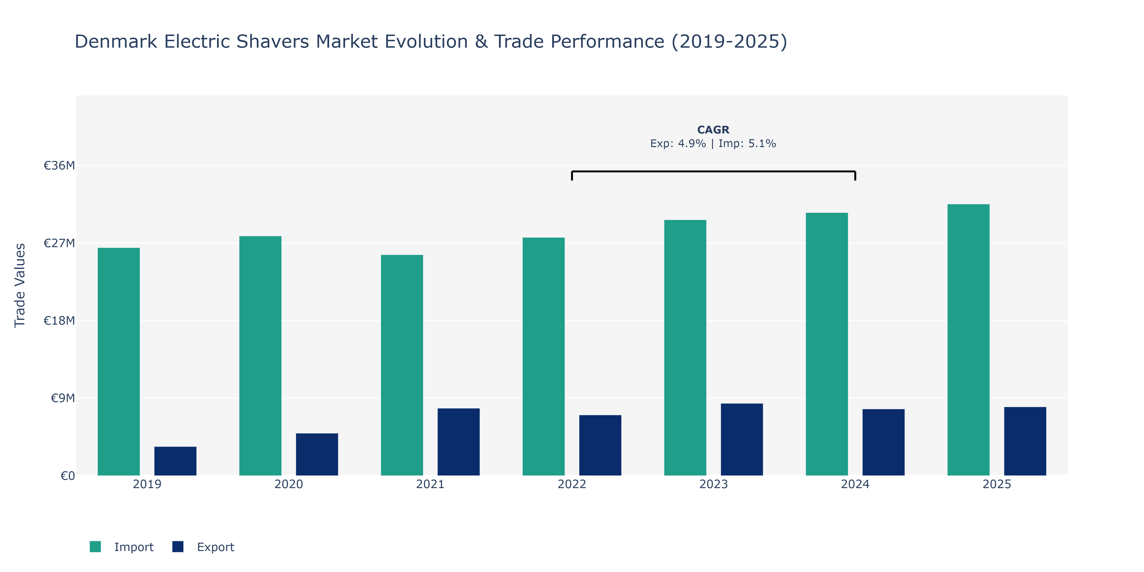 Denmark Electric Shavers Market: Production & Trade Performance (2019-2025)