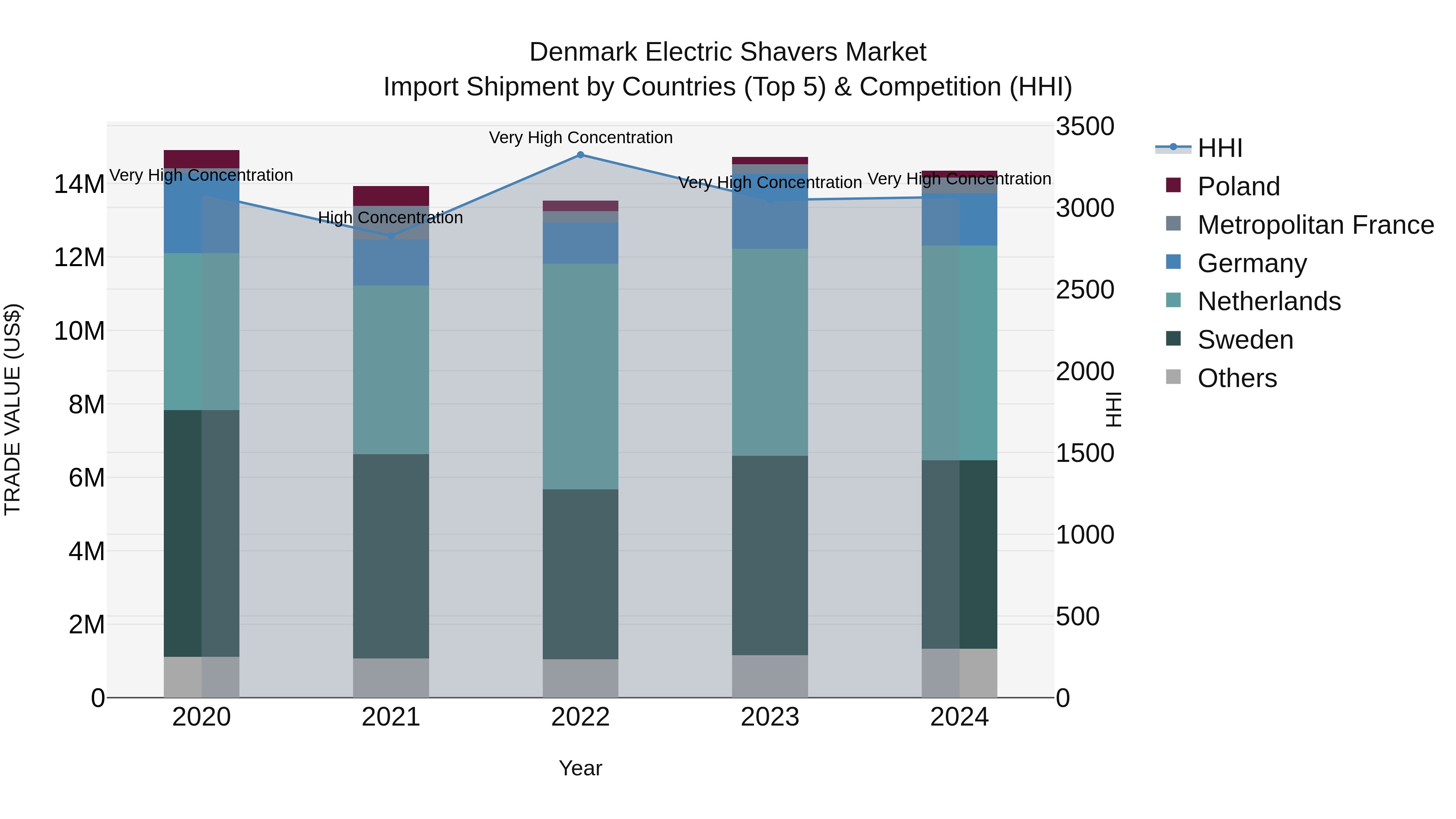 Denmark Electric Shavers Market Top 5 Importing Countries and Market Competition (HHI) Analysis
