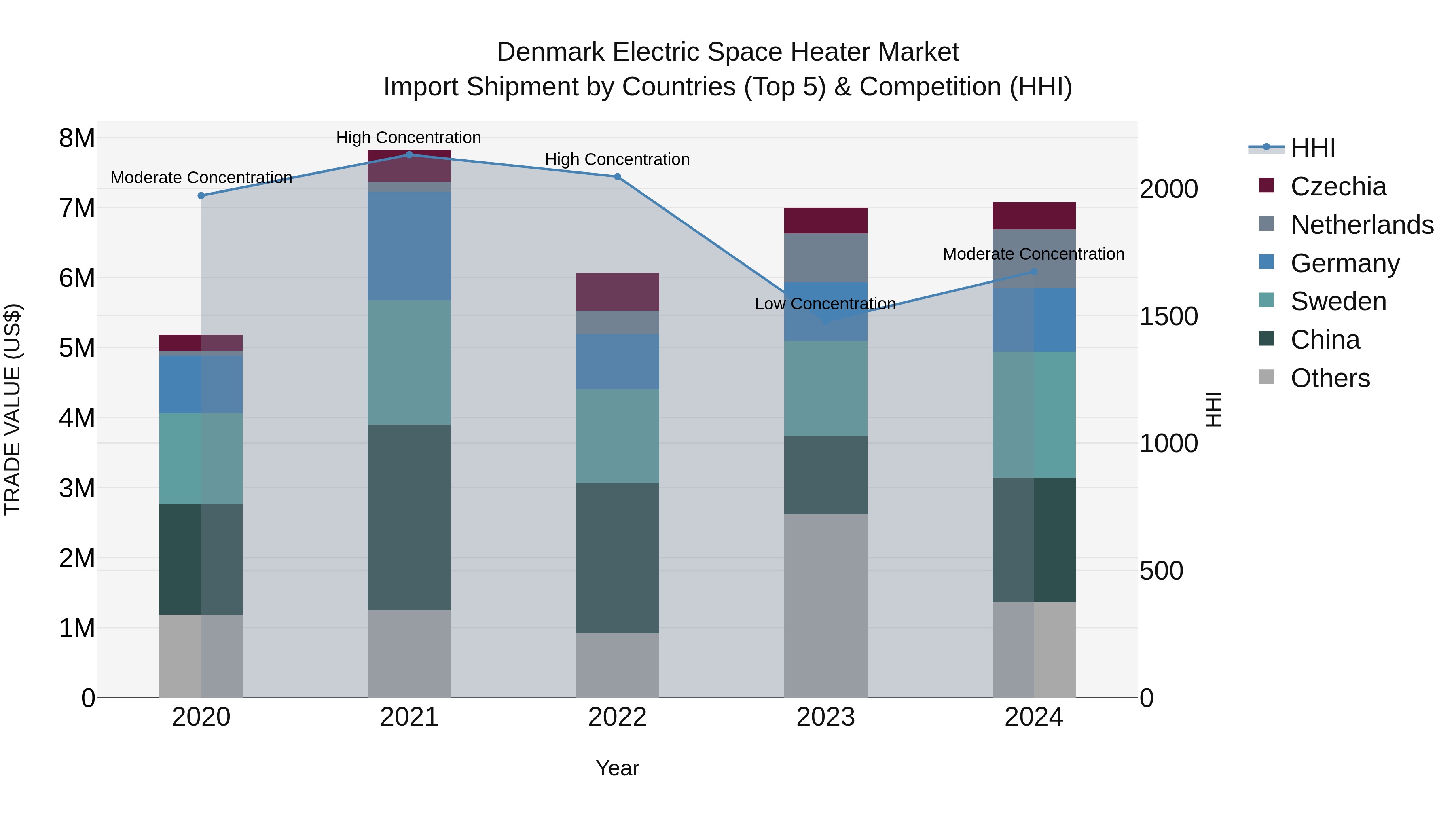 Denmark Electric Space Heater Market Top 5 Importing Countries and Market Competition (HHI) Analysis