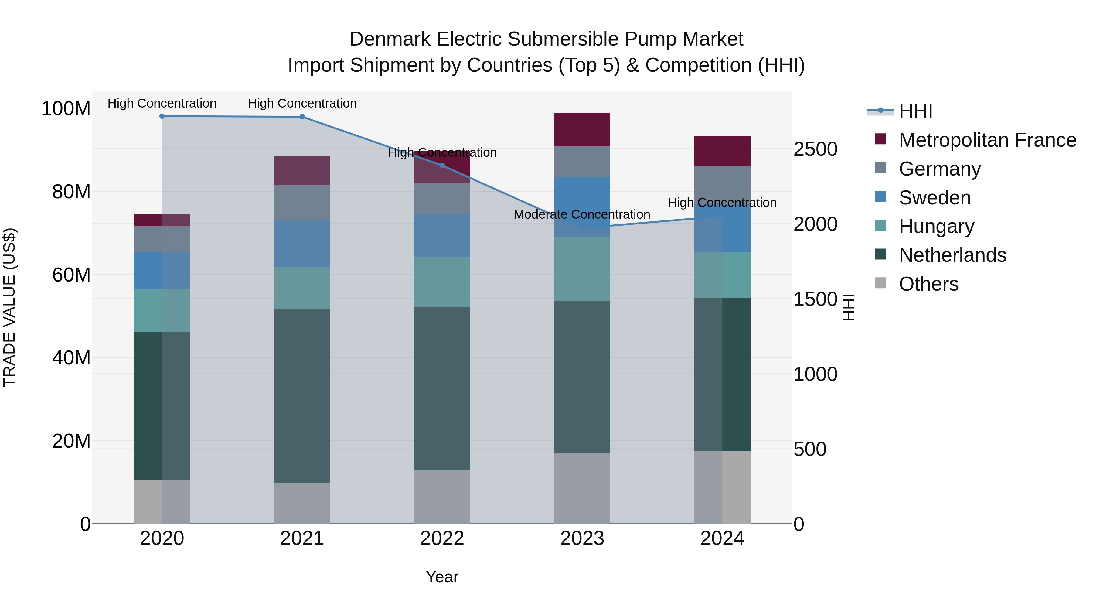 Denmark Electric Submersible Pump Market Top 5 Importing Countries and Market Competition (HHI) Analysis