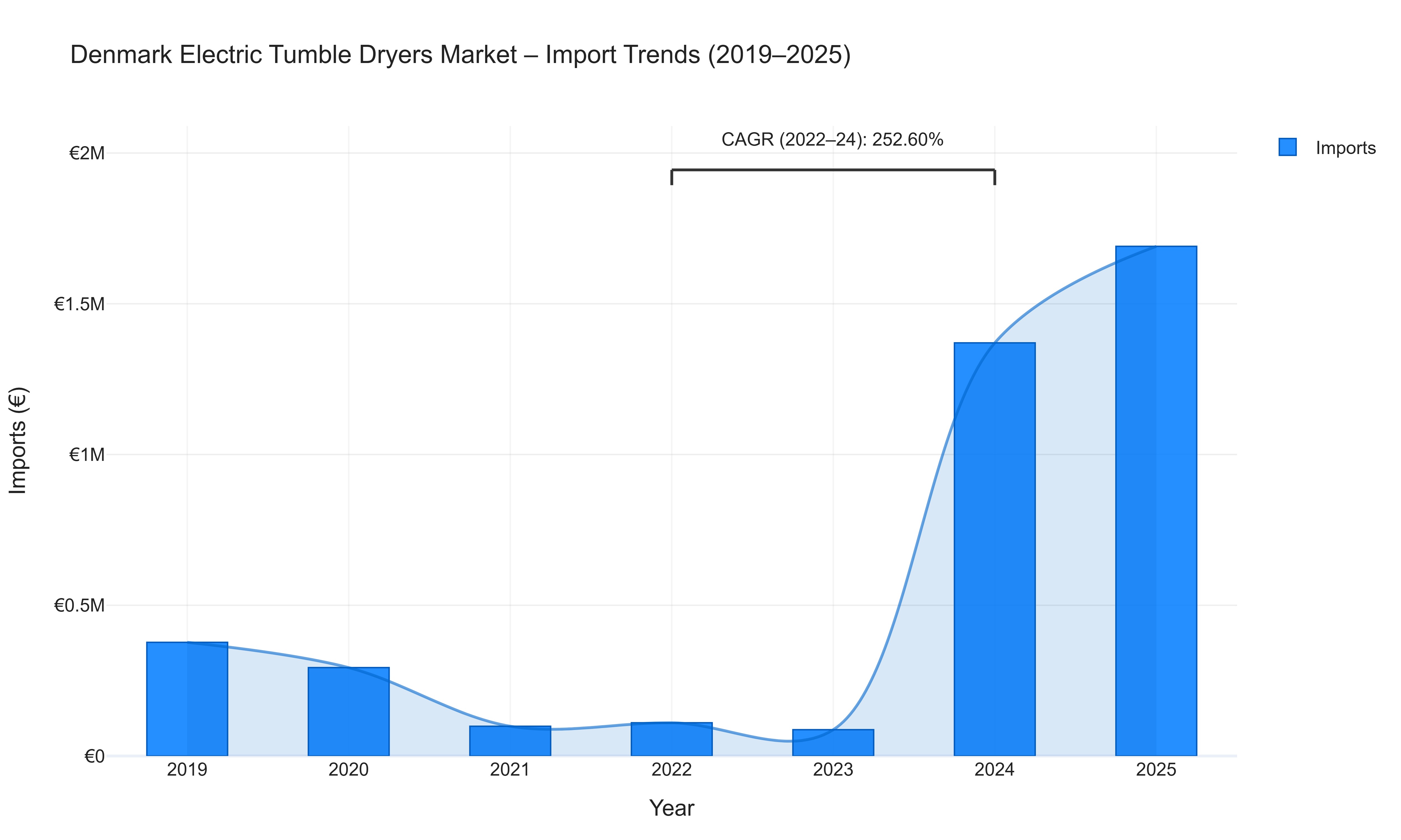 Denmark Electric Tumble Dryers Market - Import Trends (2019-2025)