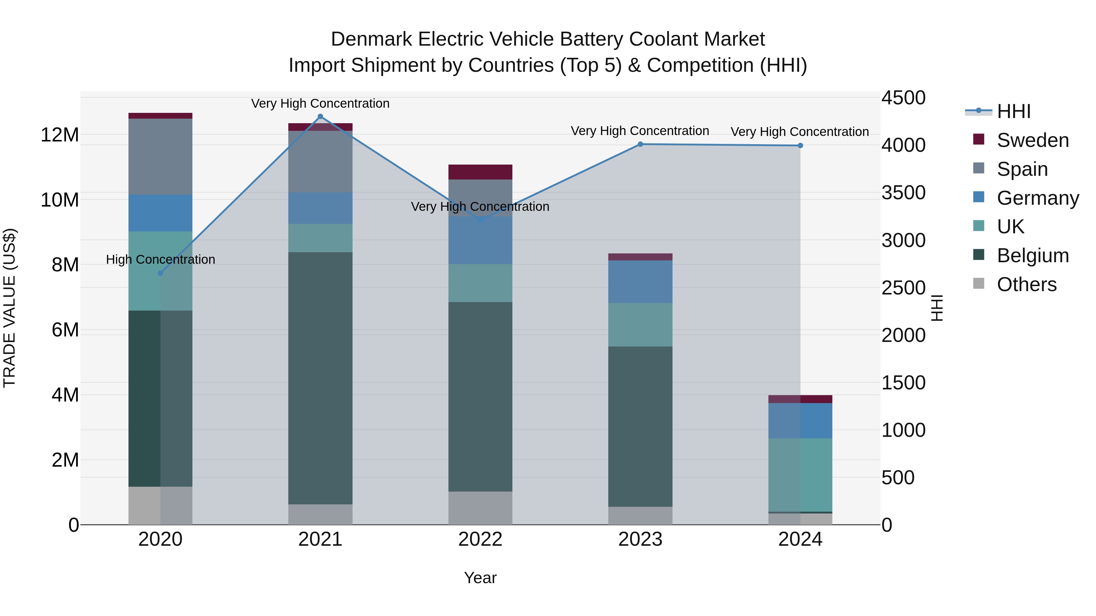 Denmark Electric Vehicle Battery Coolant Market Top 5 Importing Countries and Market Competition (HHI) Analysis