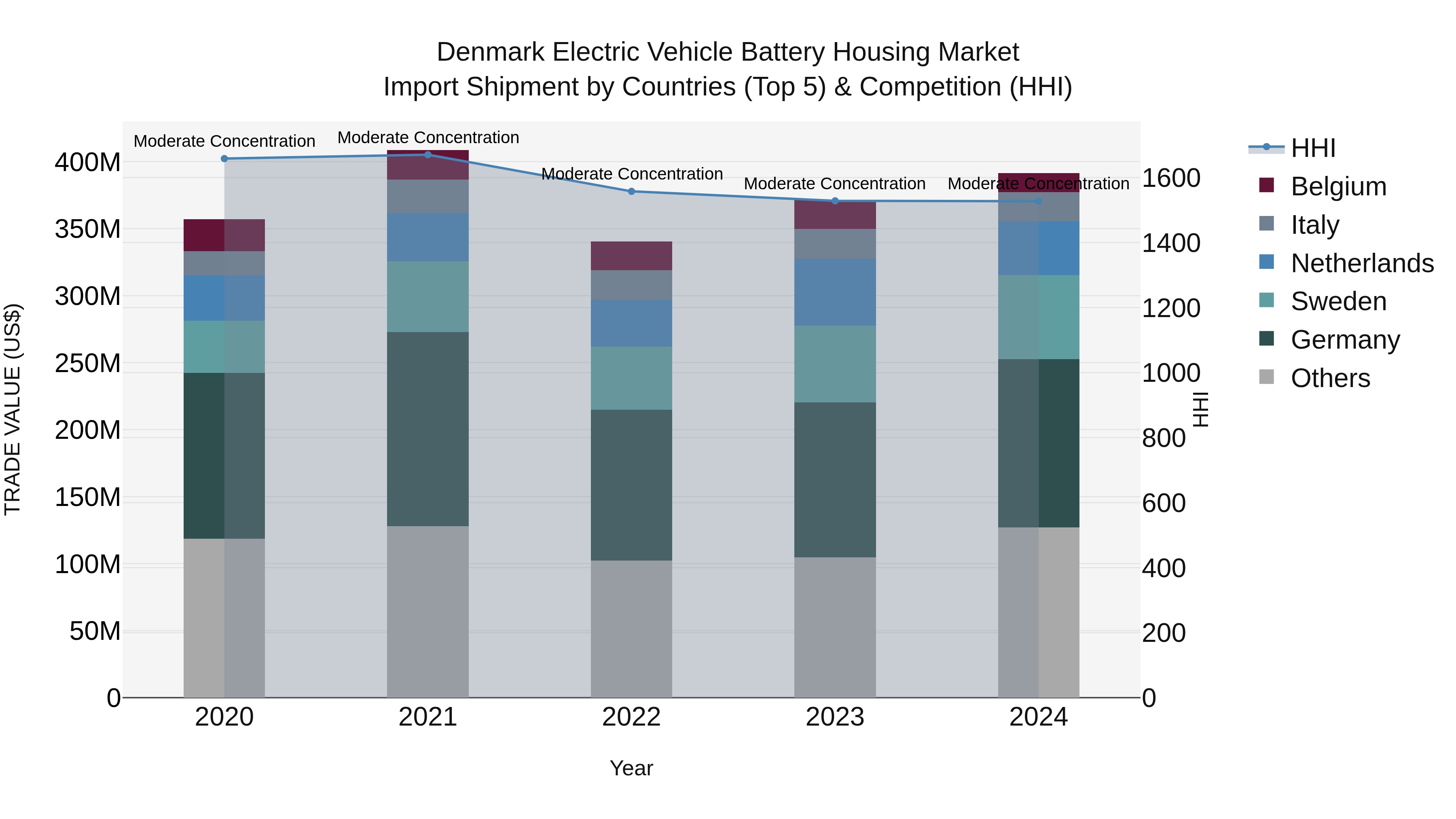 Denmark Electric Vehicle Battery Housing Market Top 5 Importing Countries and Market Competition (HHI) Analysis