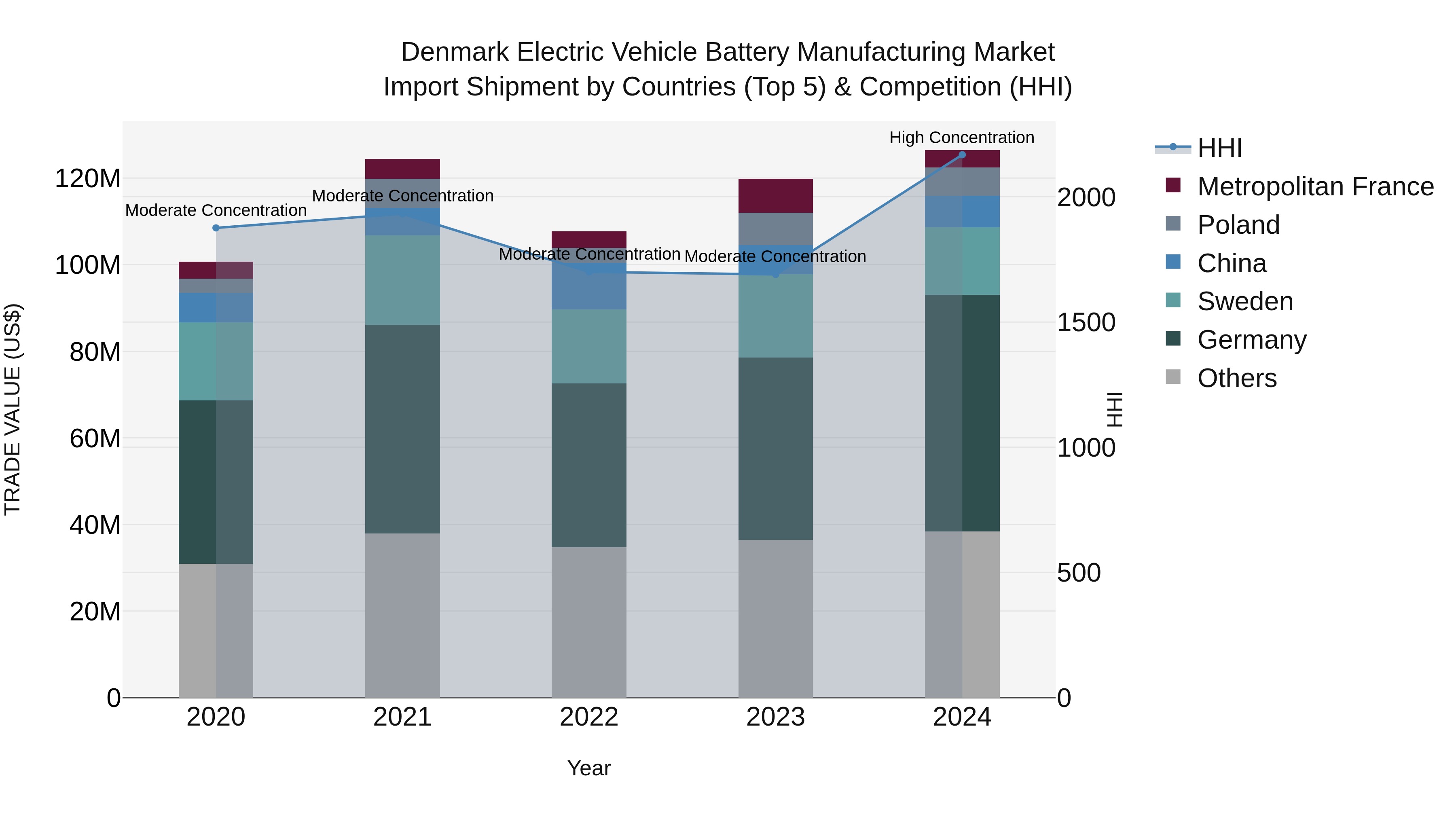 Denmark Electric Vehicle Battery Manufacturing Market Top 5 Importing Countries and Market Competition (HHI) Analysis