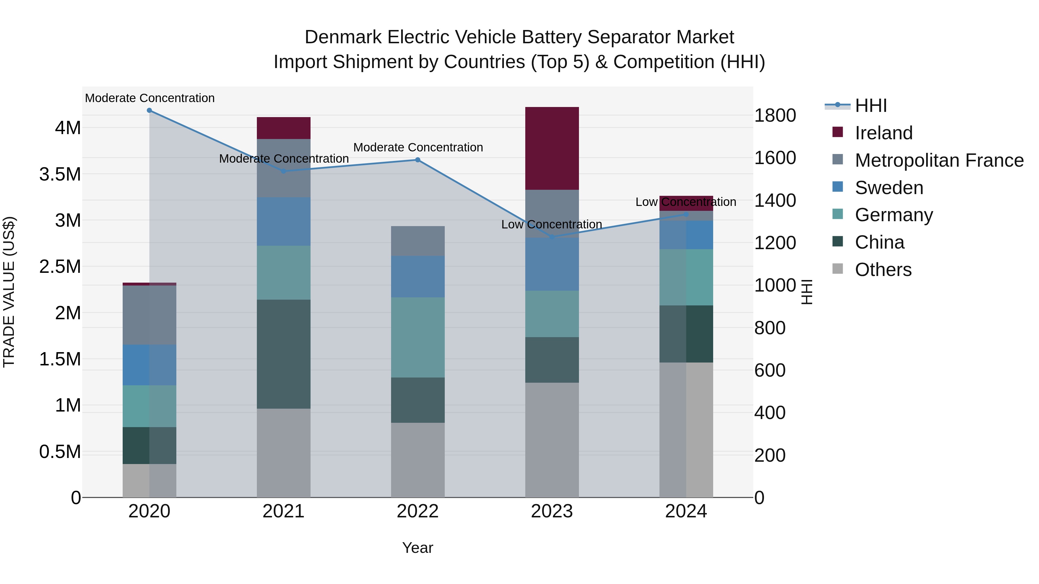 Denmark Electric Vehicle Battery Separator Market Top 5 Importing Countries and Market Competition (HHI) Analysis