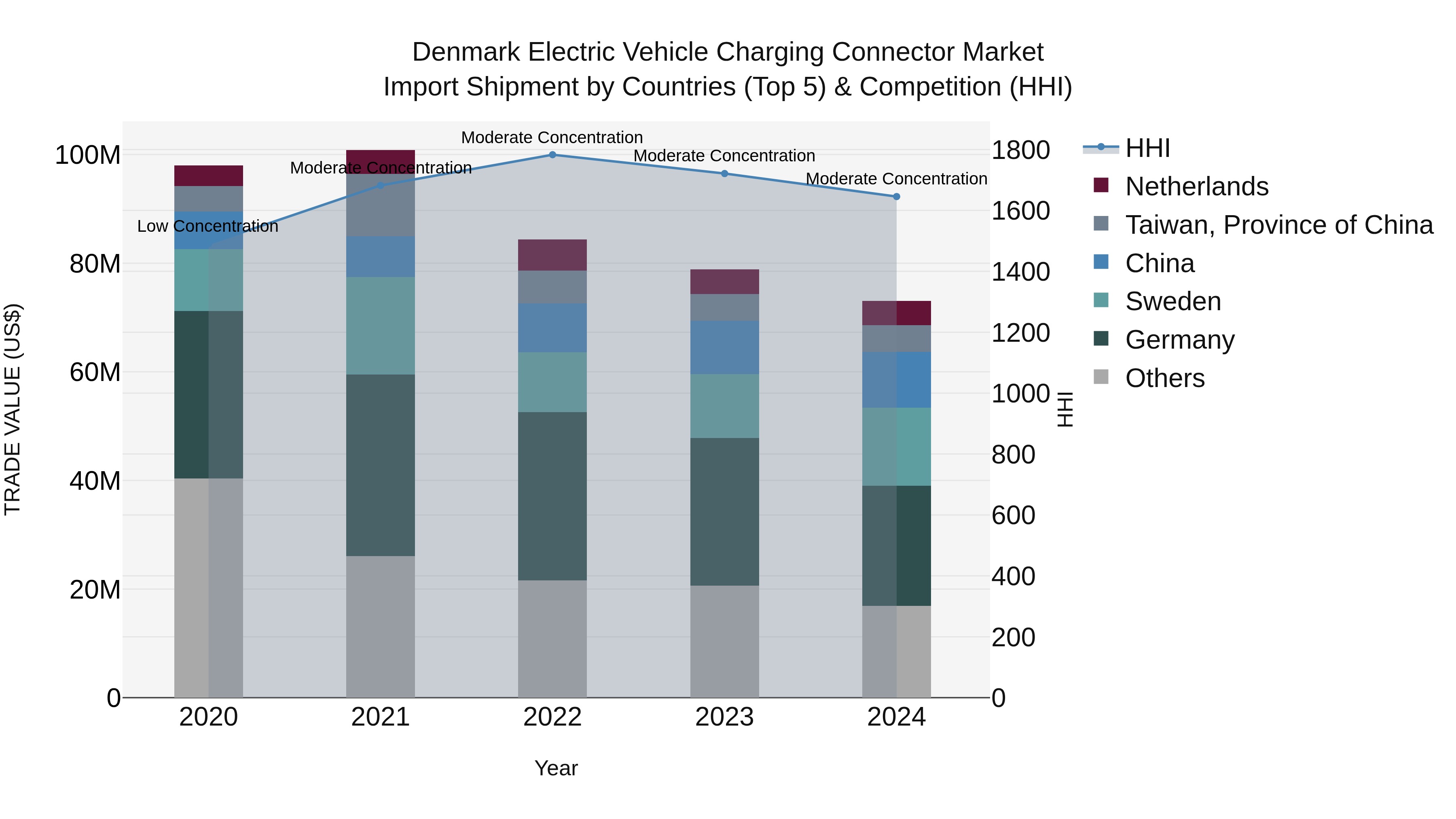 Denmark Electric Vehicle Charging Connector Market Top 5 Importing Countries and Market Competition (HHI) Analysis