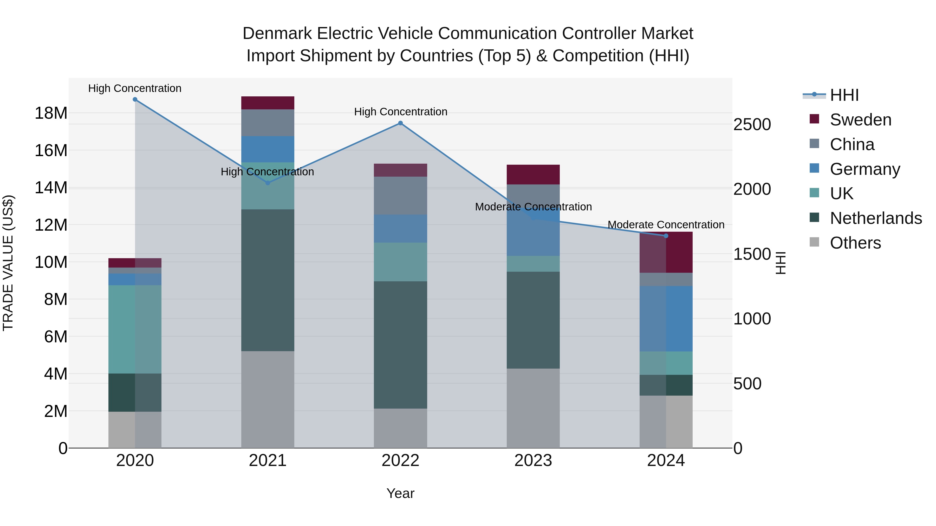 Denmark Electric Vehicle Communication Controller Market Top 5 Importing Countries and Market Competition (HHI) Analysis