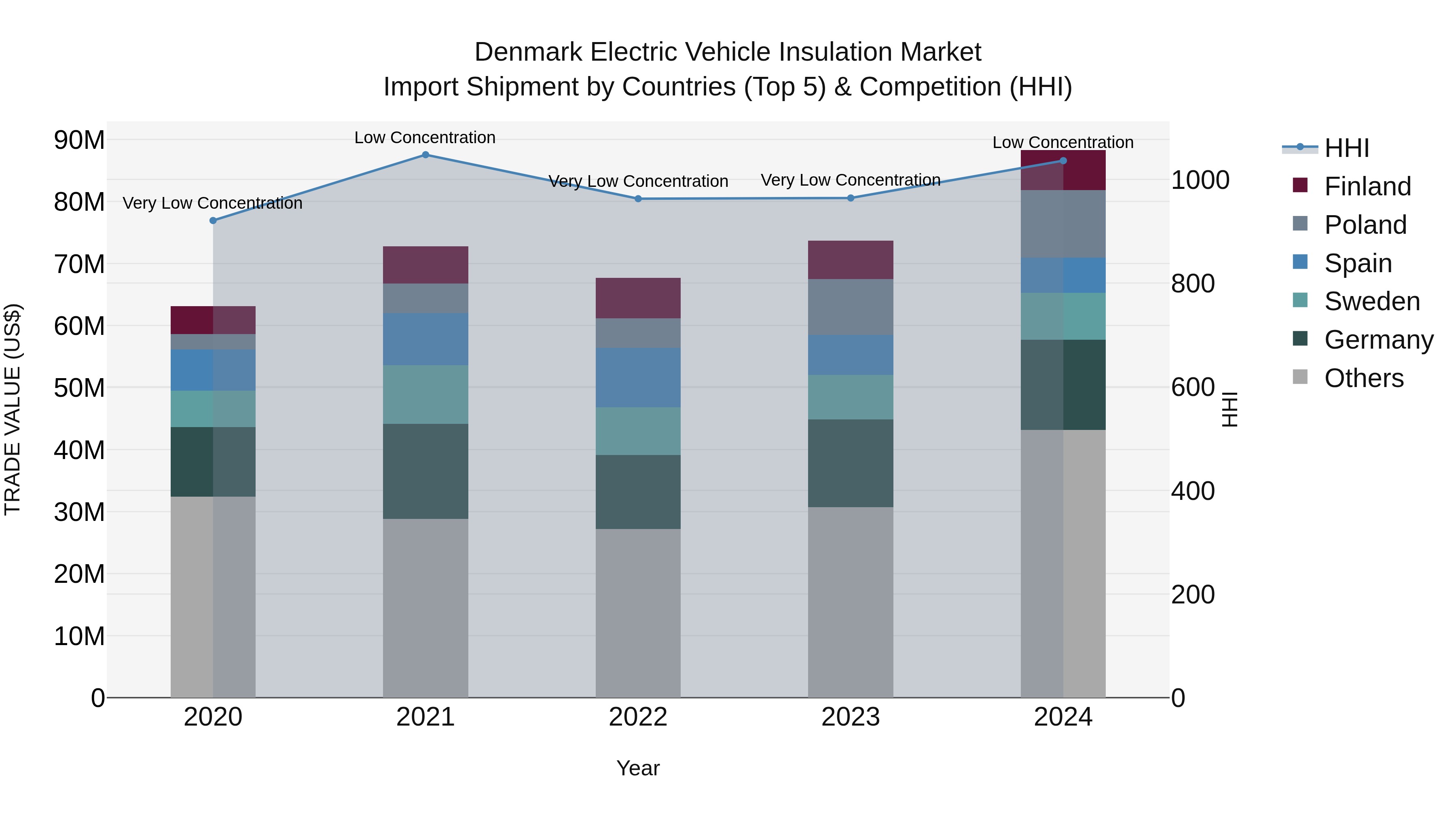 Denmark Electric Vehicle Insulation Market Top 5 Importing Countries and Market Competition (HHI) Analysis
