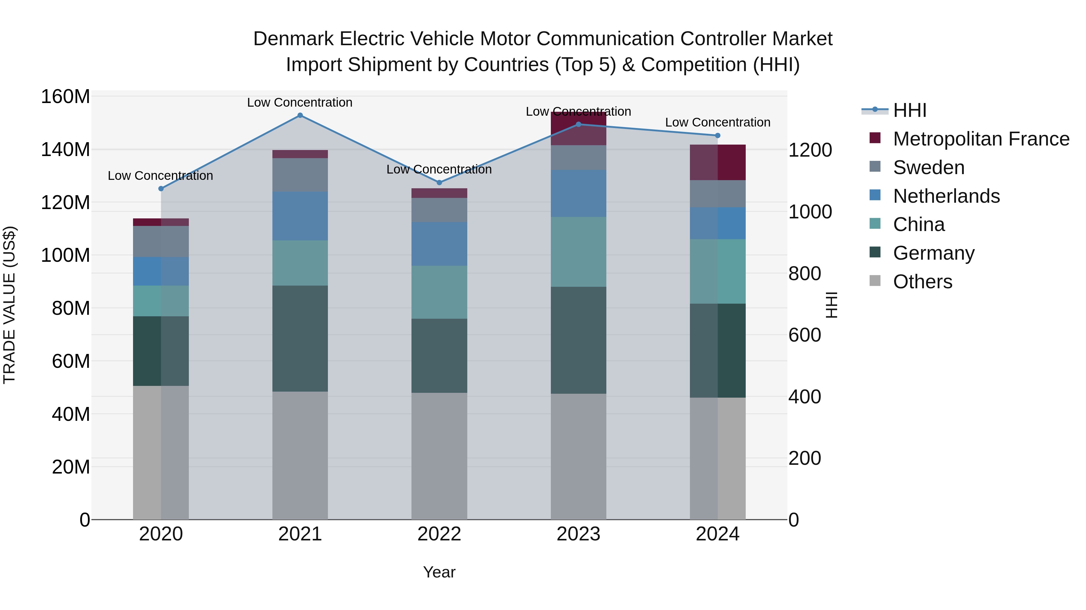 Denmark Electric Vehicle Motor Communication Controller Market Top 5 Importing Countries and Market Competition (HHI) Analysis