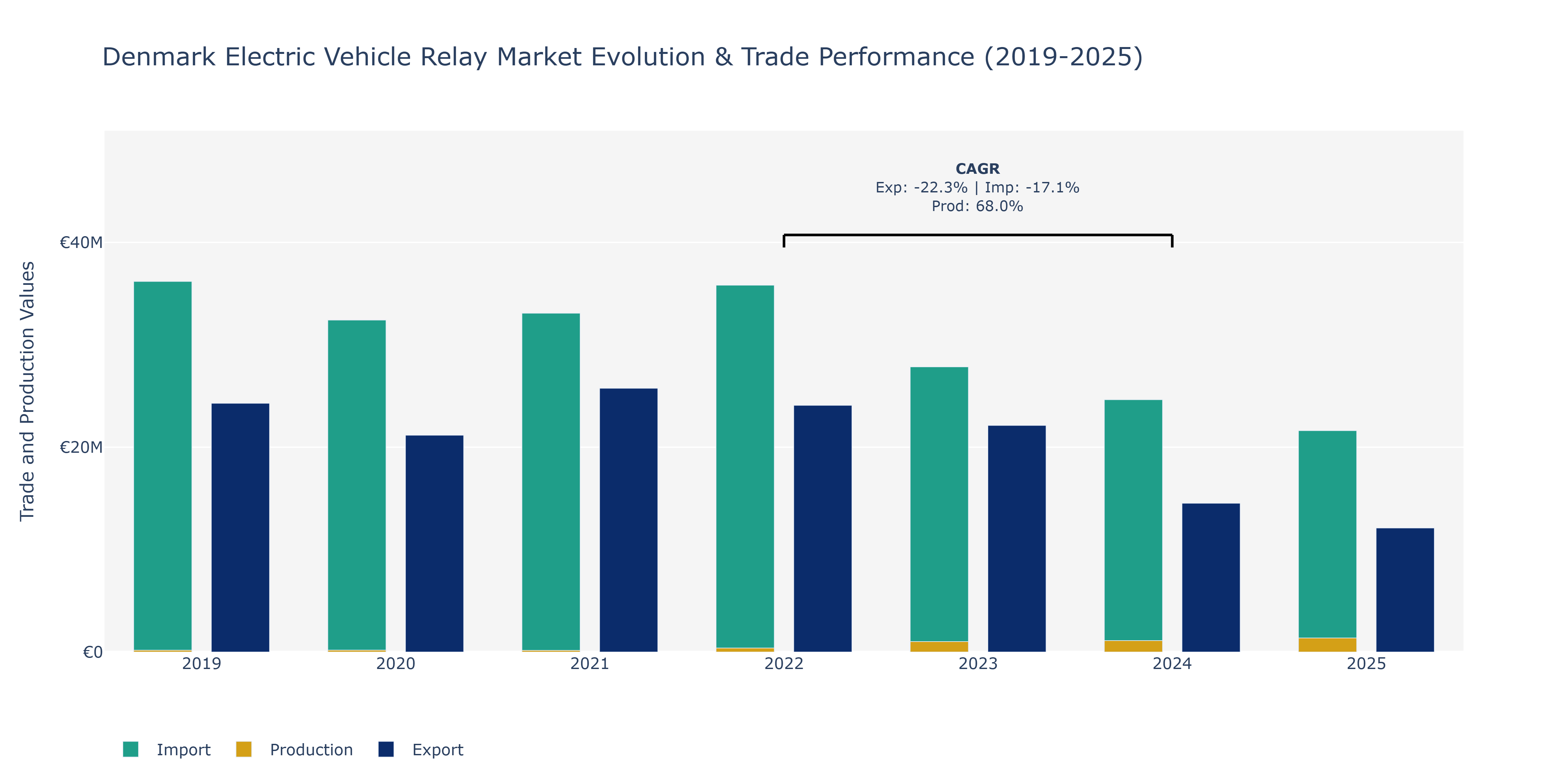 Denmark Electric Vehicle Relay Market: Production & Trade Performance (2019-2025)