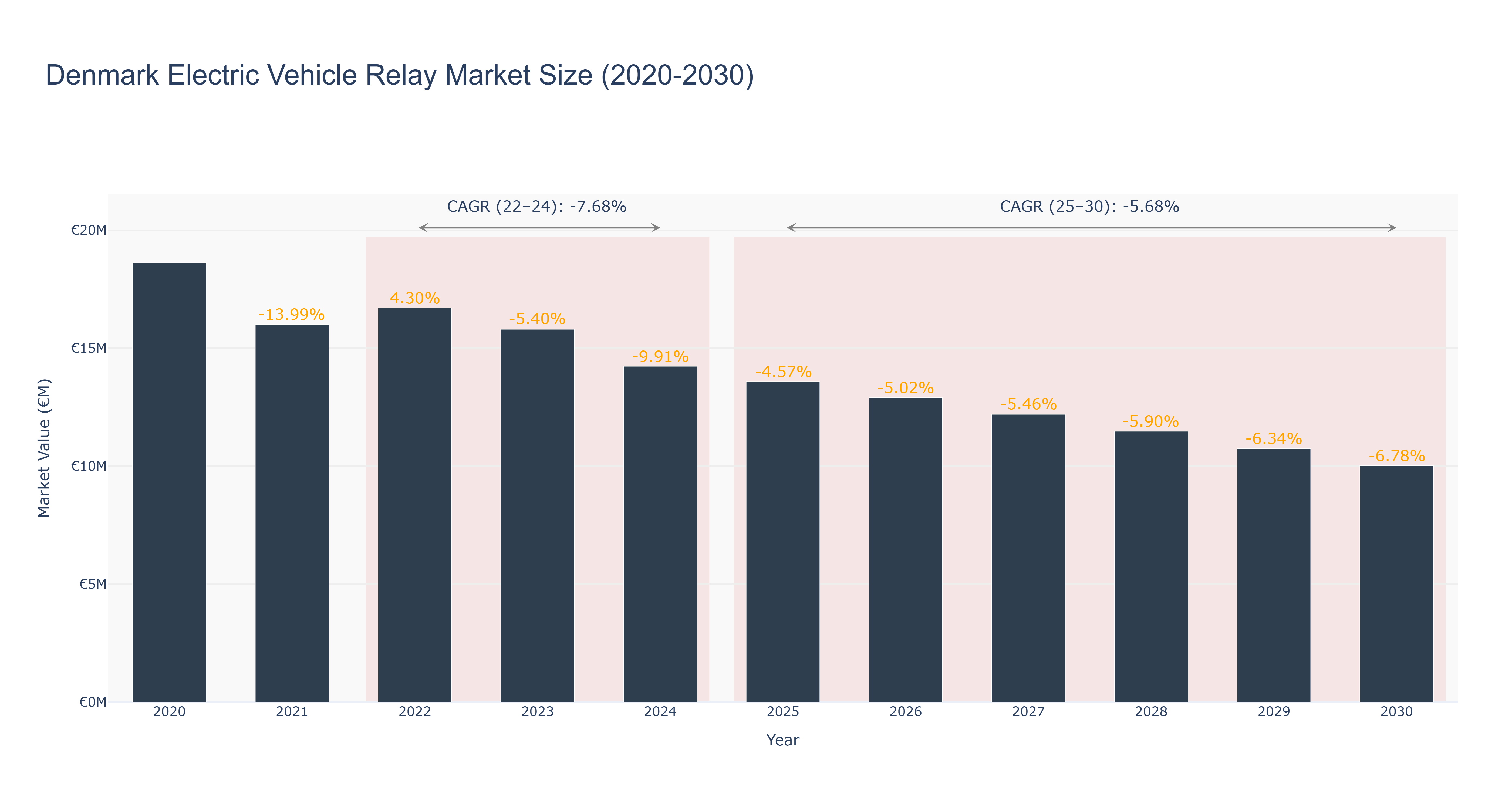 Denmark Electric Vehicle Relay Market Size (2020-2030)