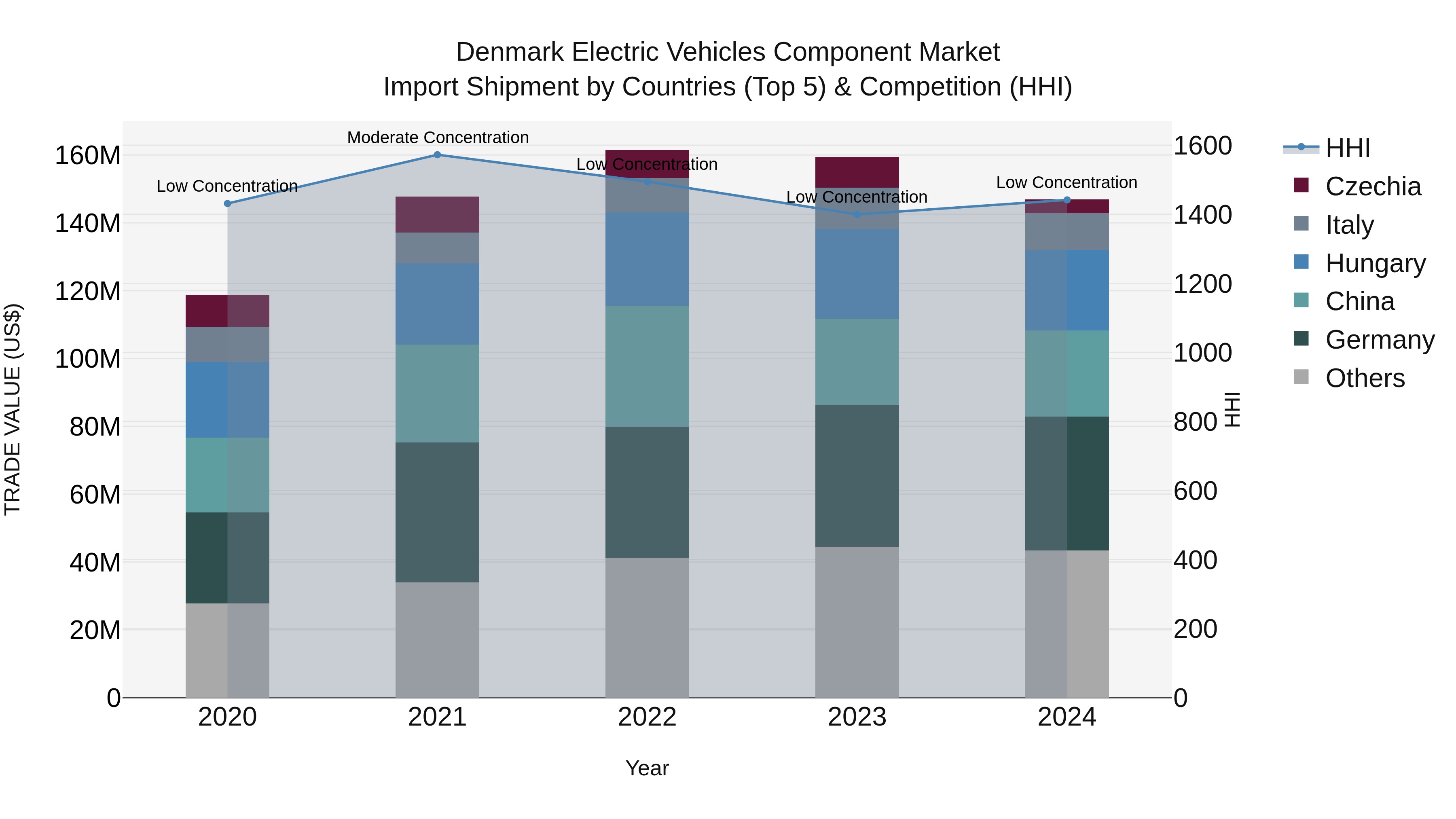 Denmark Electric Vehicles Component Market Top 5 Importing Countries and Market Competition (HHI) Analysis