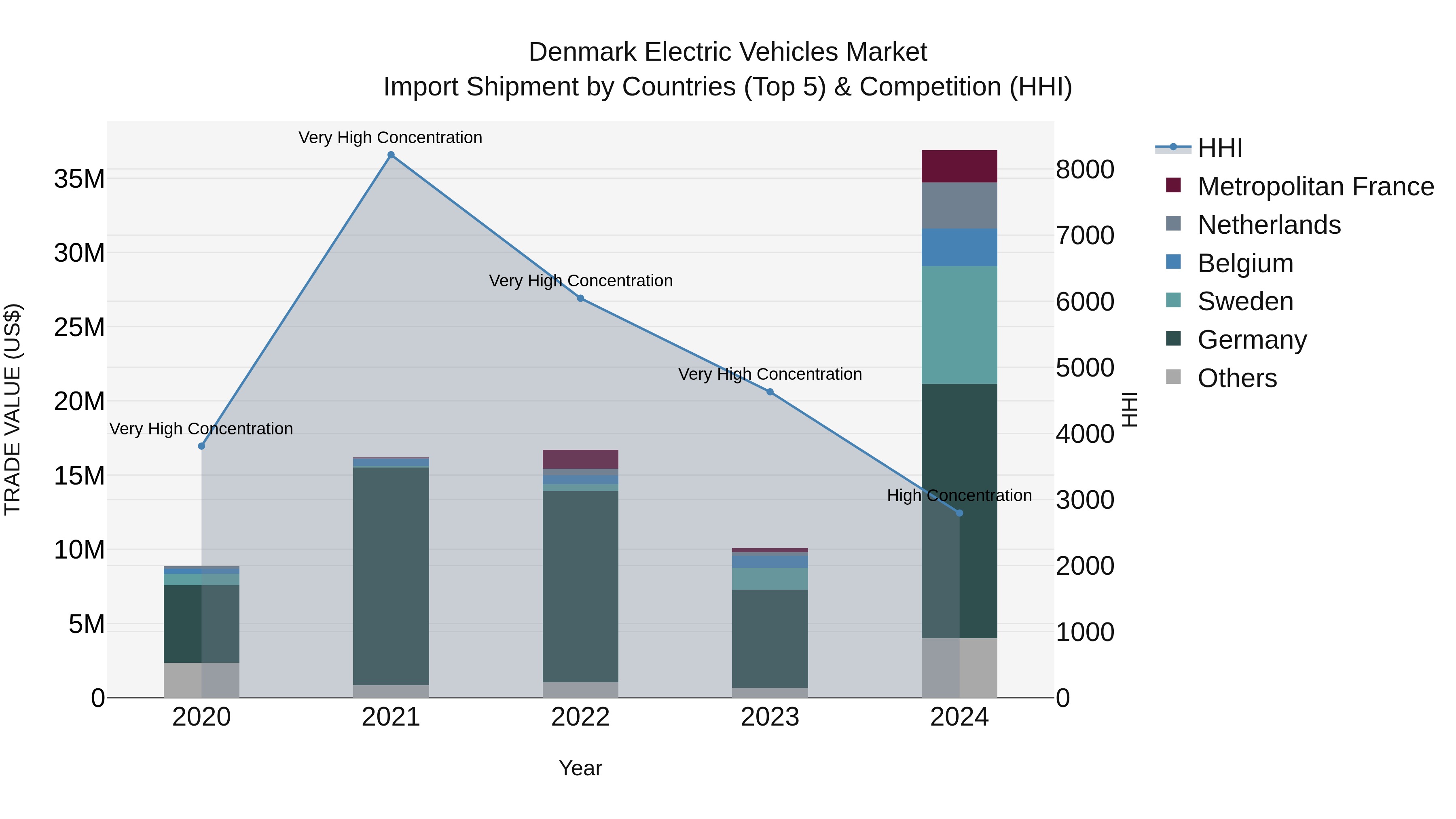 Denmark Electric Vehicles Market Top 5 Importing Countries and Market Competition (HHI) Analysis