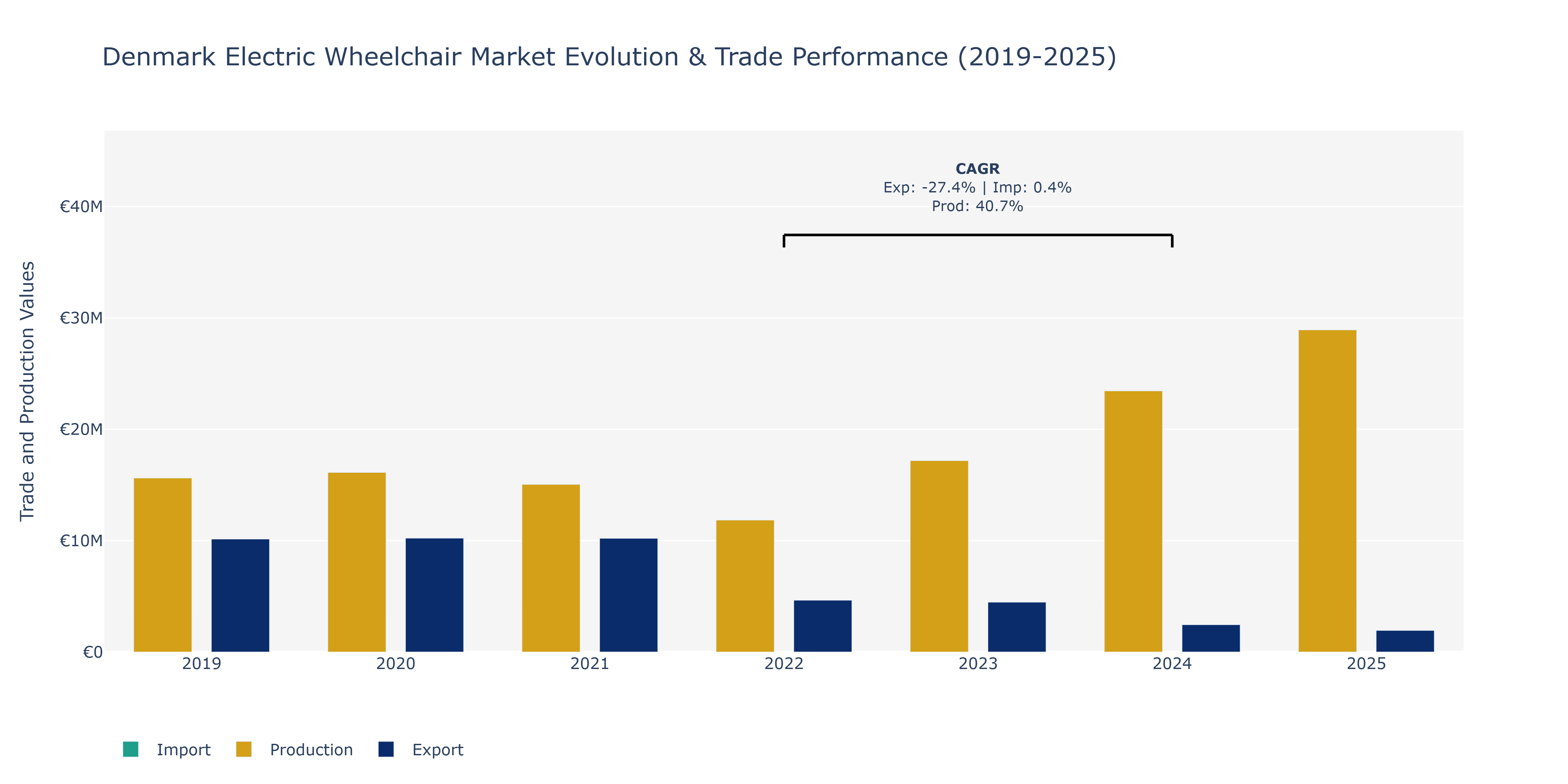 Denmark Electric Wheelchair Market: Production & Trade Performance (2019-2025)