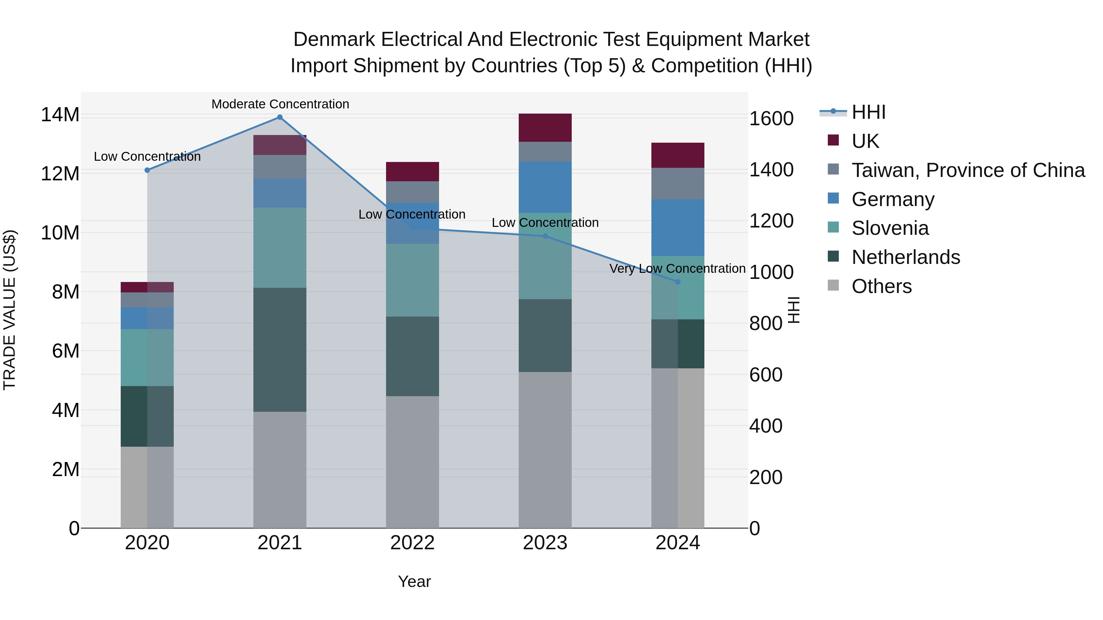 Denmark Electrical and Electronic Test Equipment Market Top 5 Importing Countries and Market Competition (HHI) Analysis