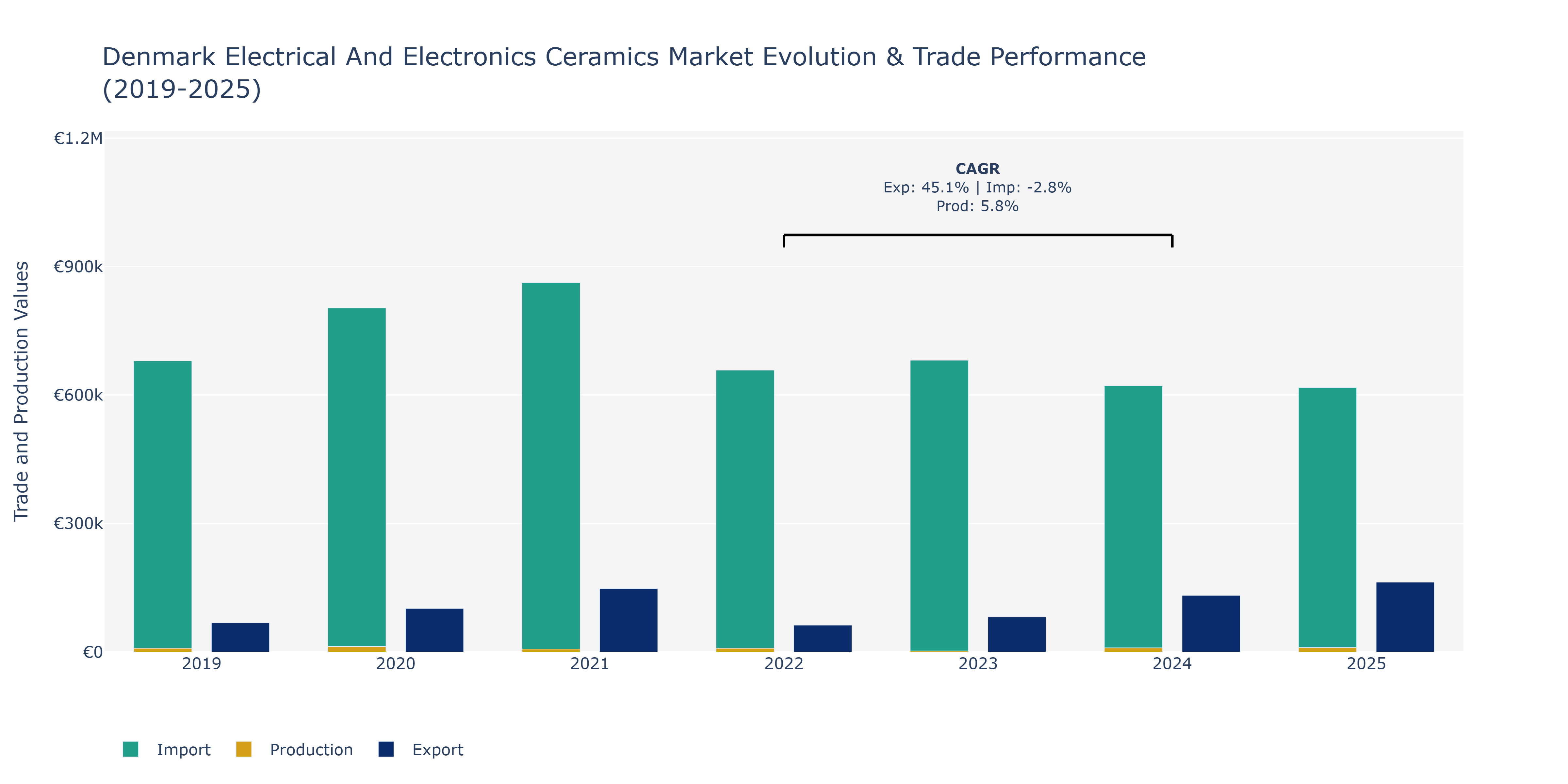 Denmark Electrical And Electronics Ceramics Market: Production & Trade Performance (2019-2025)