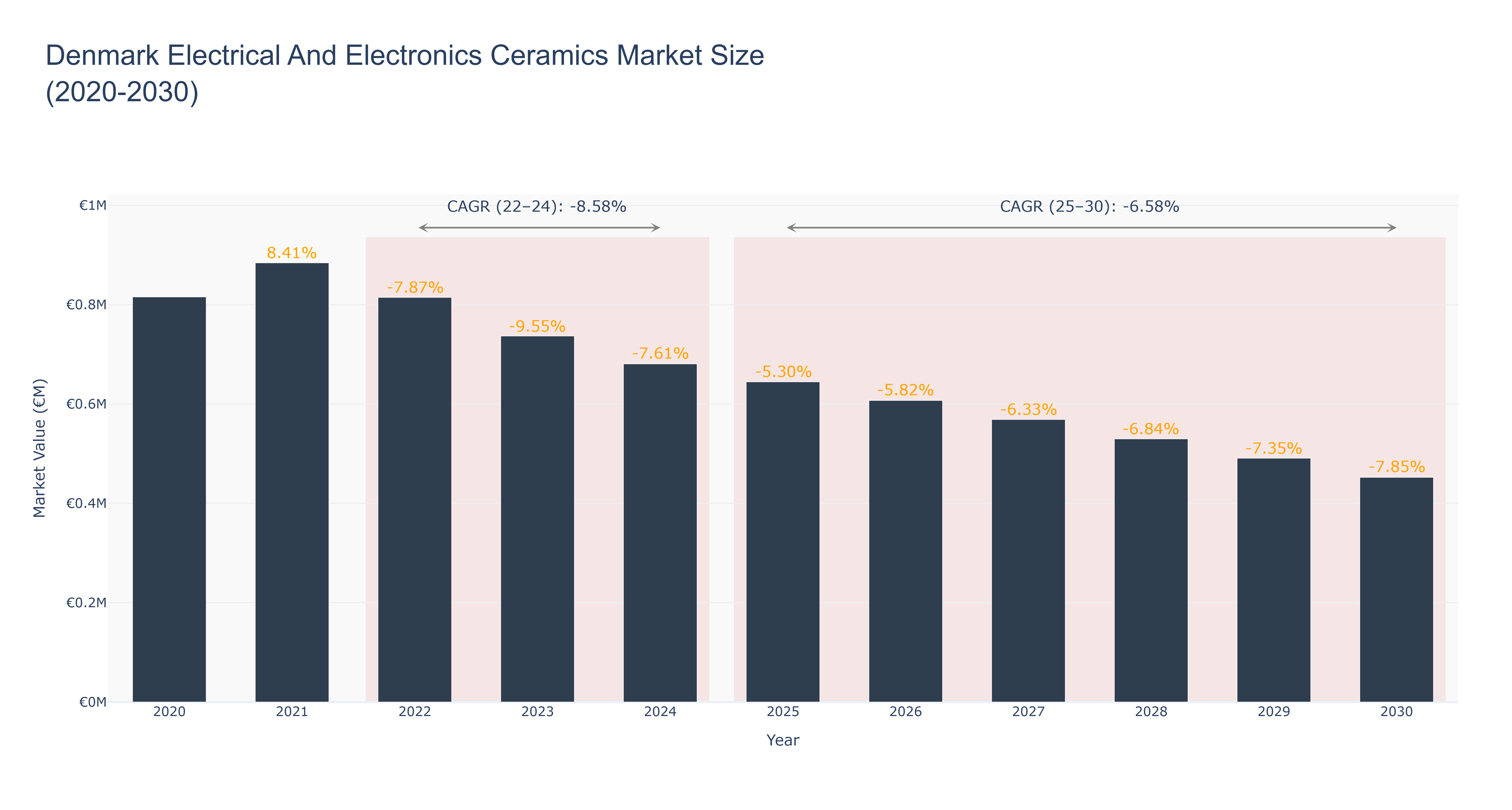Denmark Electrical And Electronics Ceramics Market Size (2020-2030)