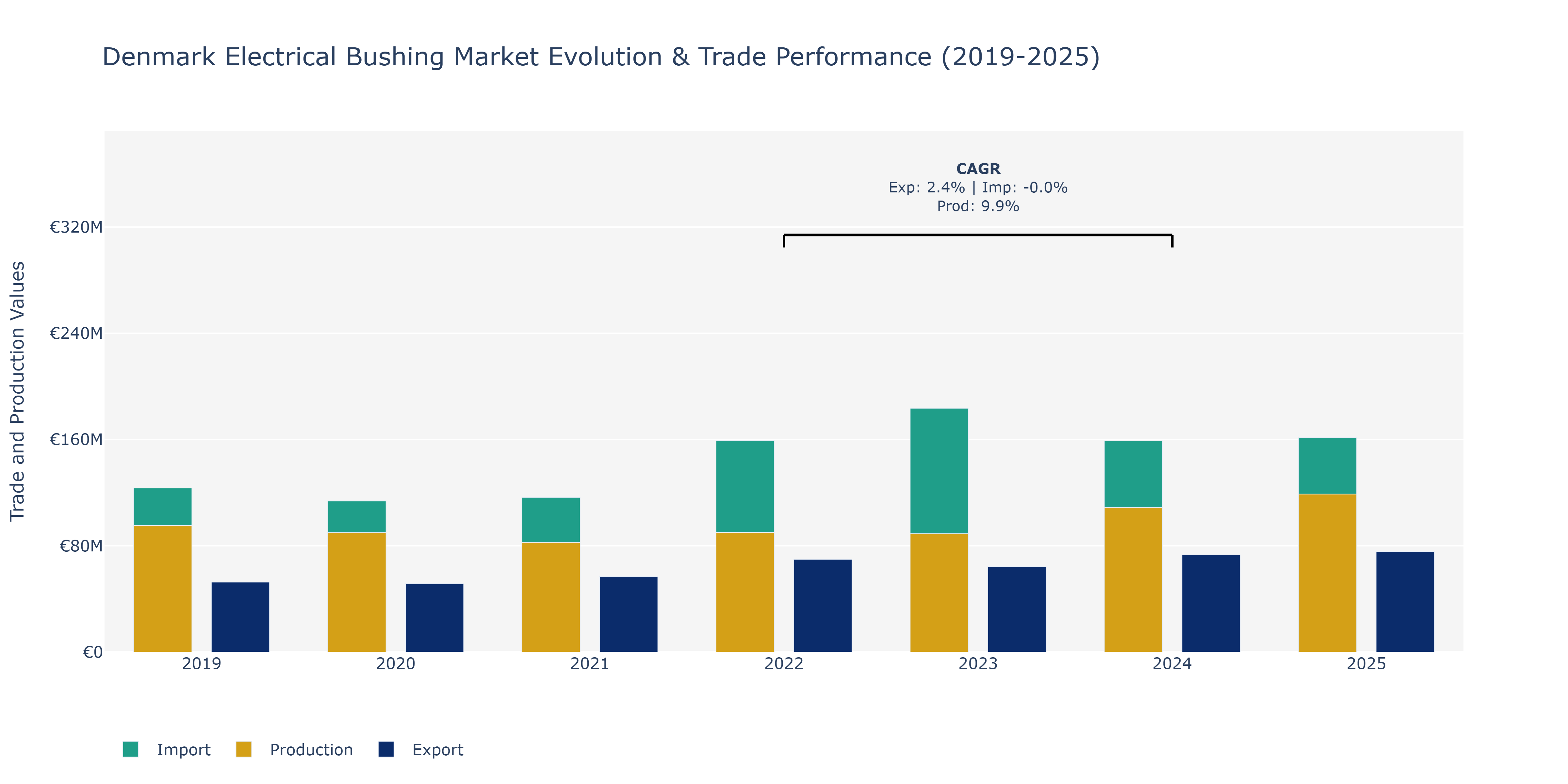 Denmark Electrical Bushing Market: Production & Trade Performance (2019-2025)