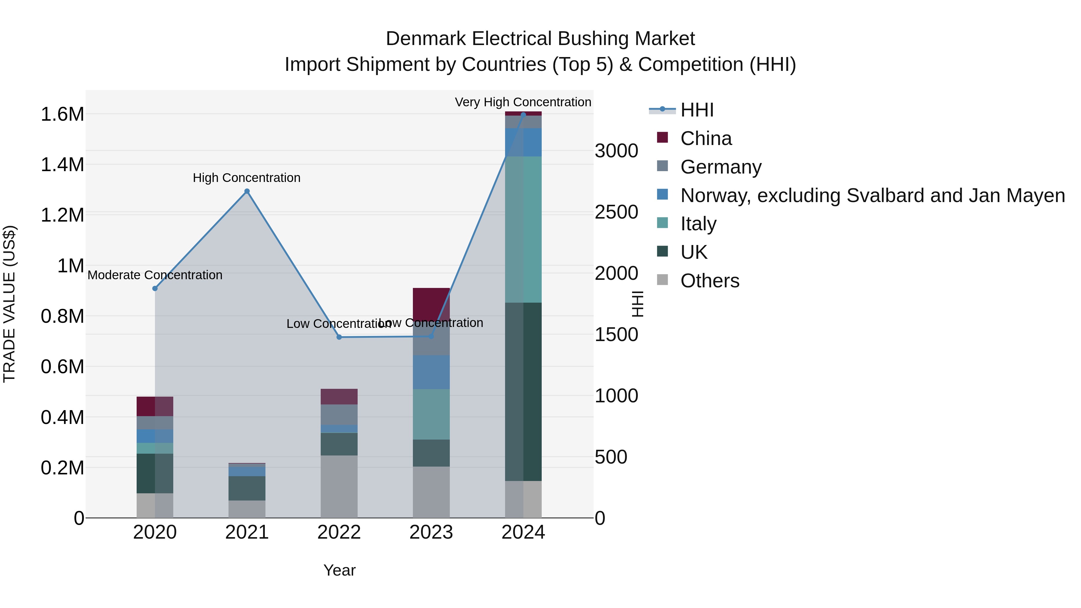 Denmark Electrical Bushing Market Top 5 Importing Countries and Market Competition (HHI) Analysis