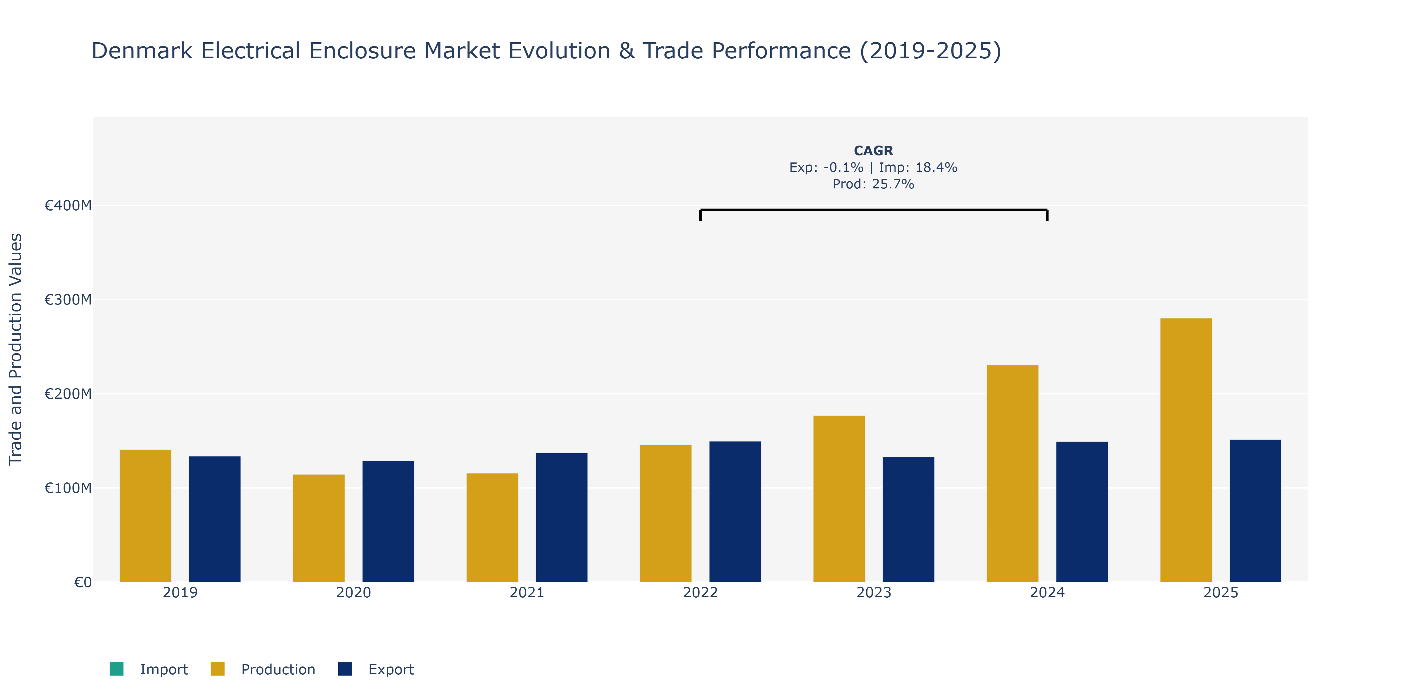 Denmark Electrical Enclosure Market: Production & Trade Performance (2019-2025)