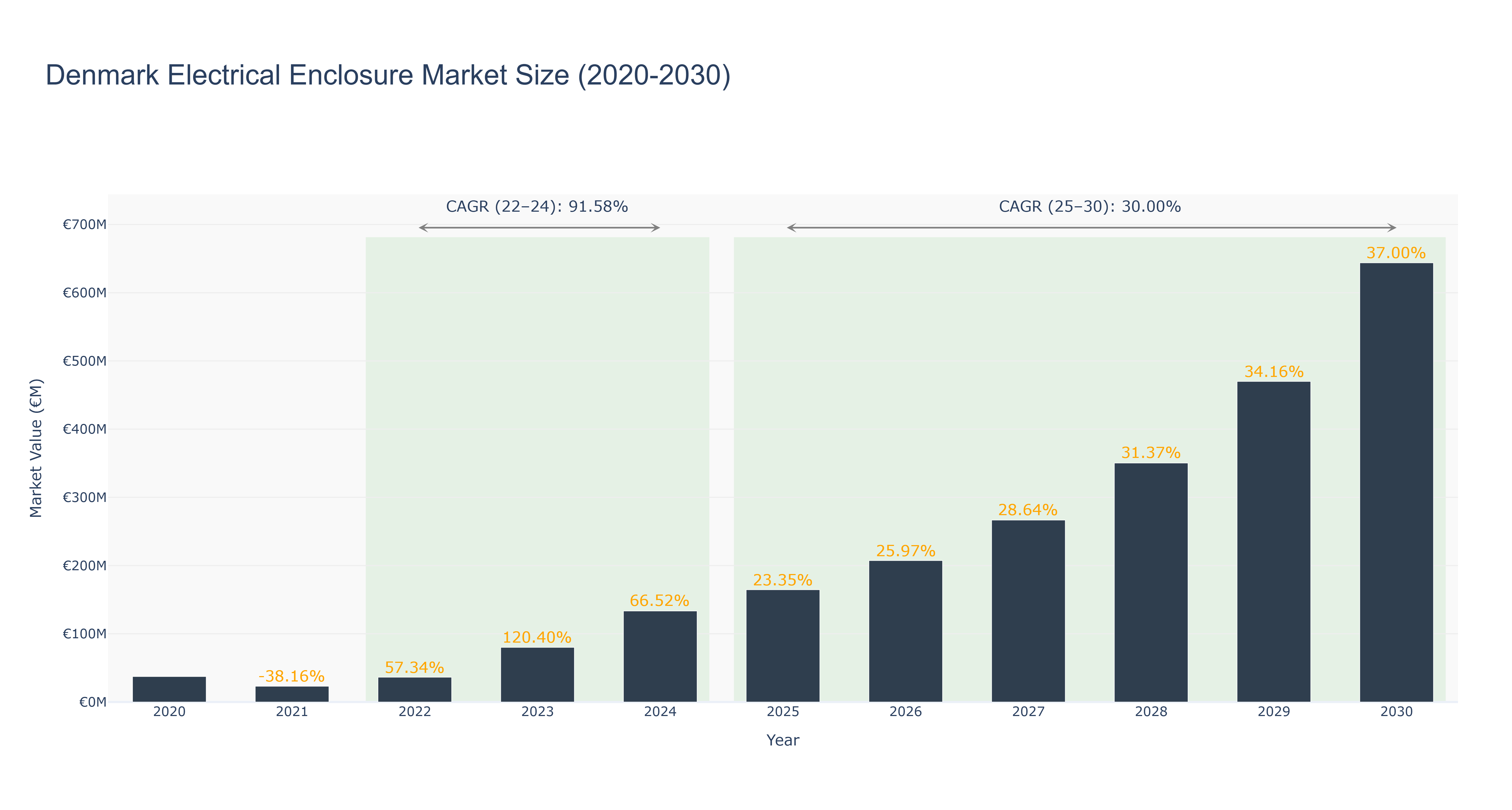 Denmark Electrical Enclosure Market Size (2020-2030)