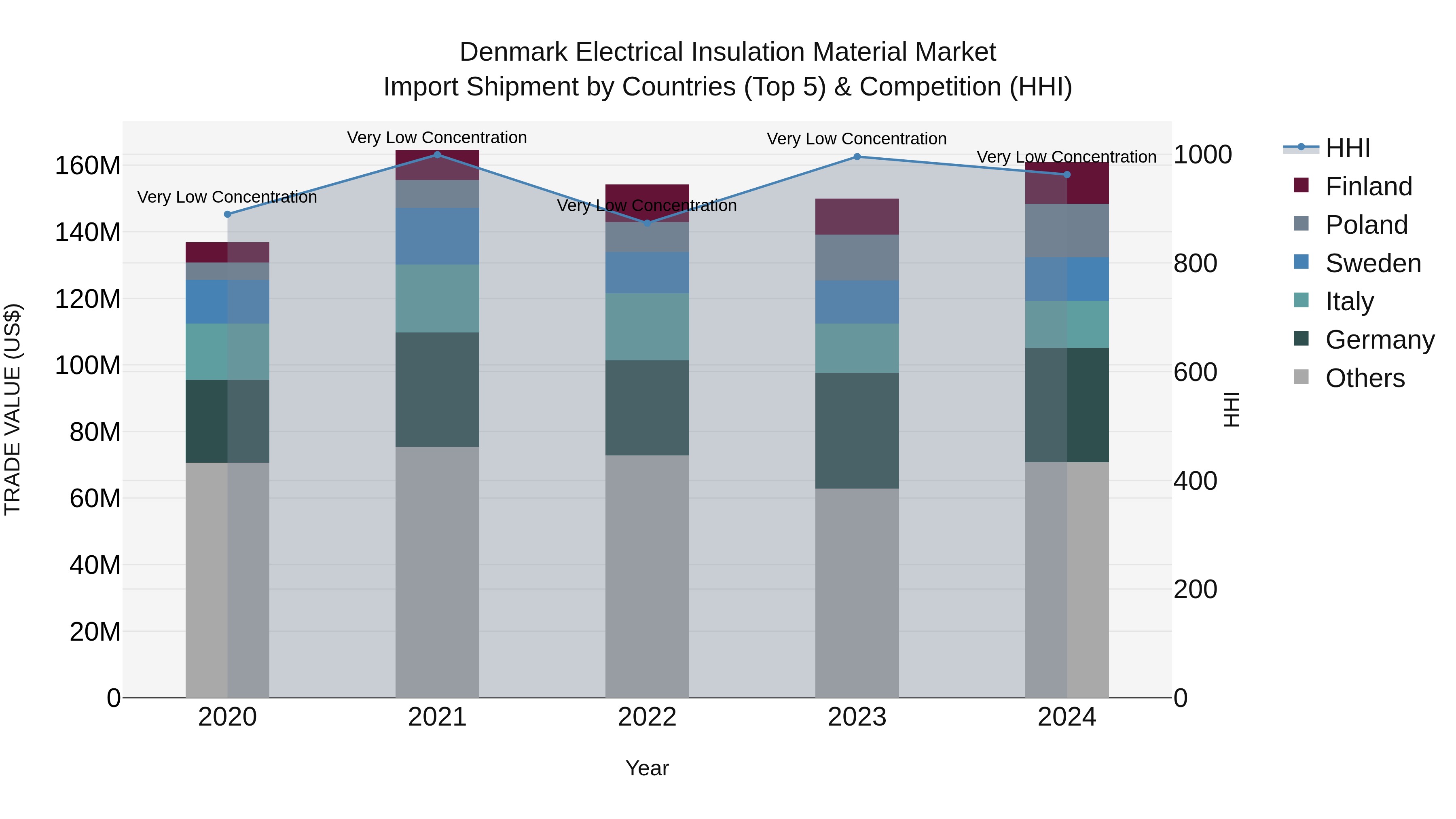 Denmark Electrical Insulation Material Market Top 5 Importing Countries and Market Competition (HHI) Analysis