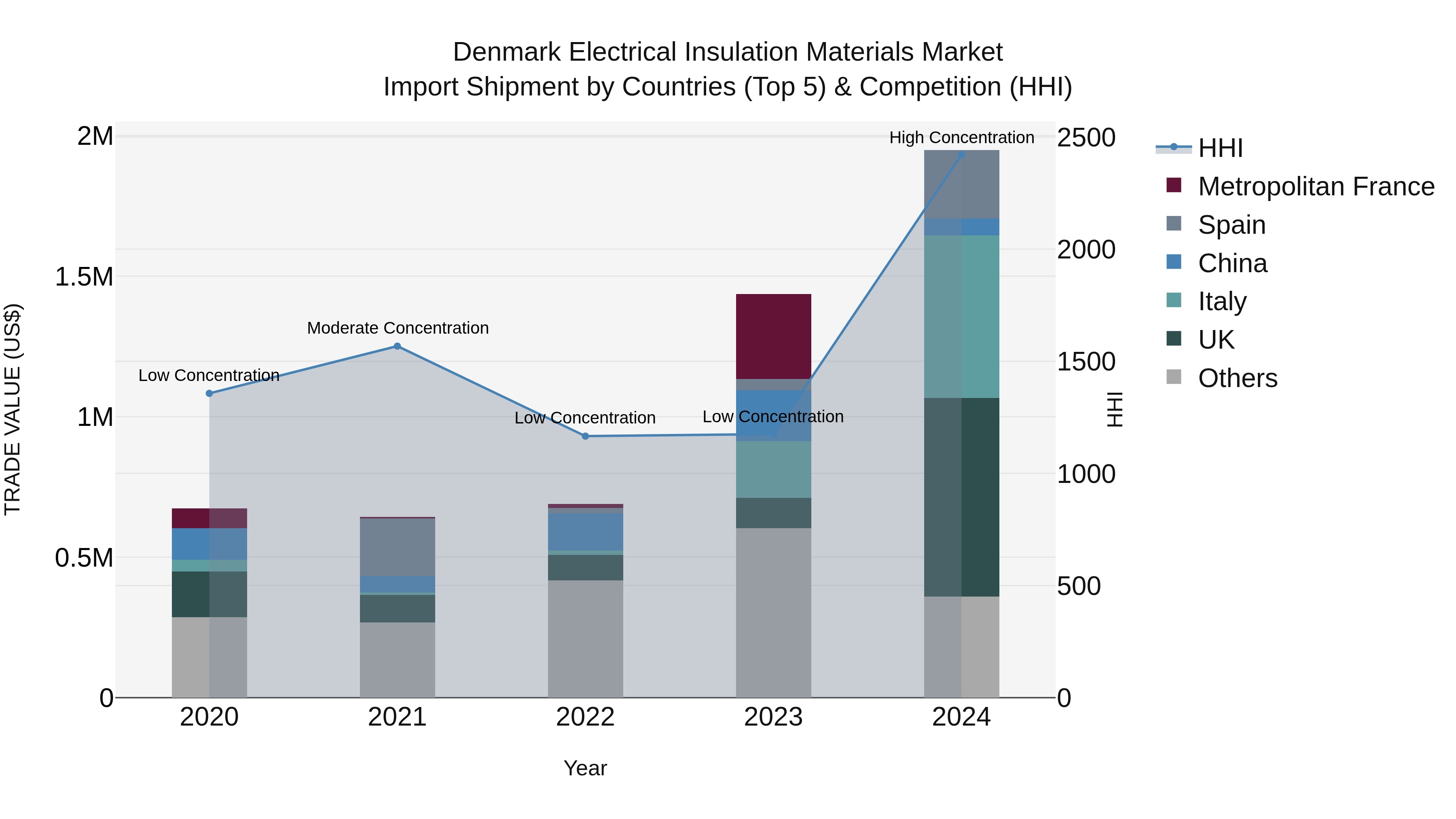 Denmark Electrical Insulation Materials Market Top 5 Importing Countries and Market Competition (HHI) Analysis