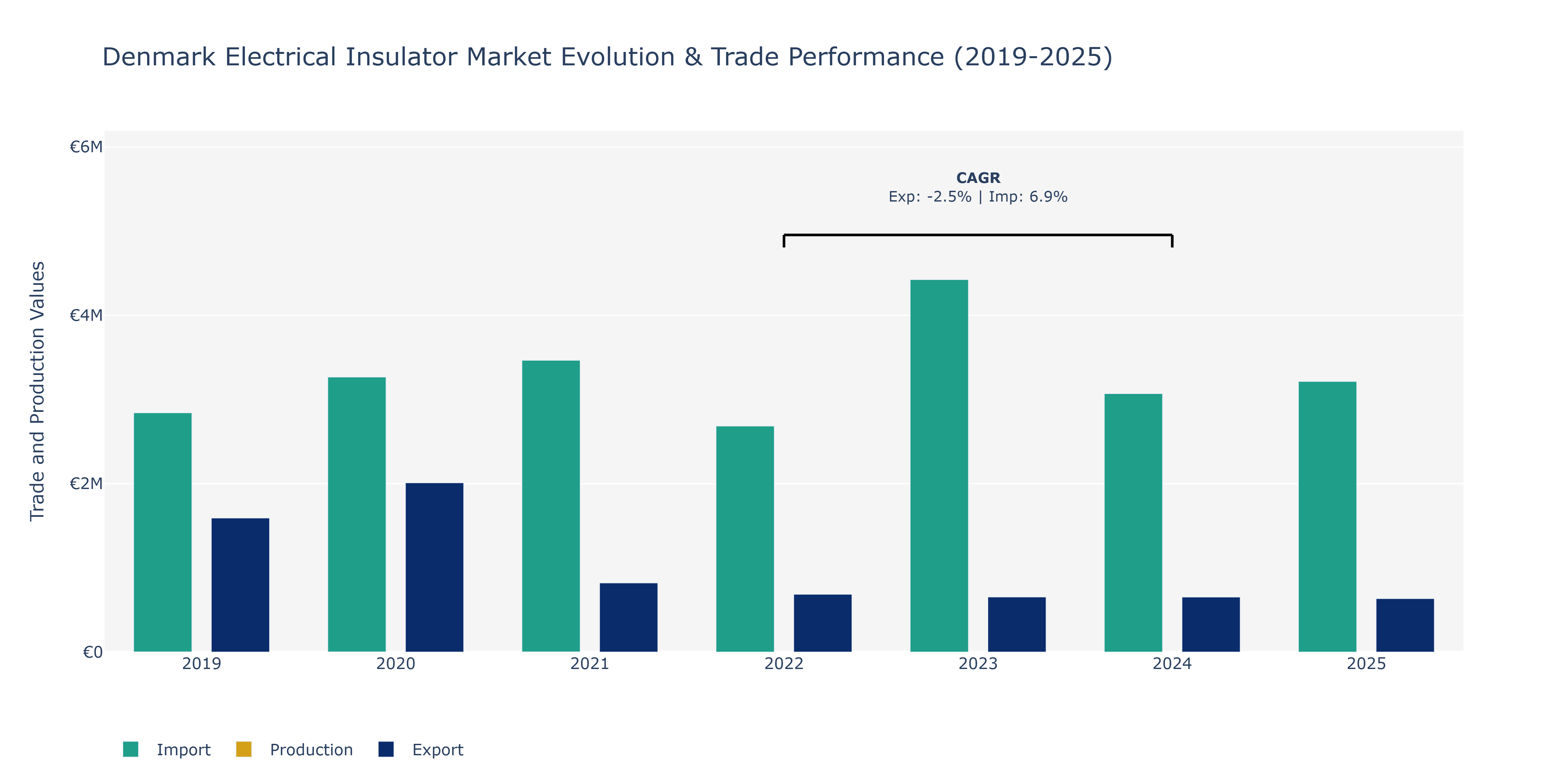 Denmark Electrical Insulator Market: Production & Trade Performance (2019-2025)