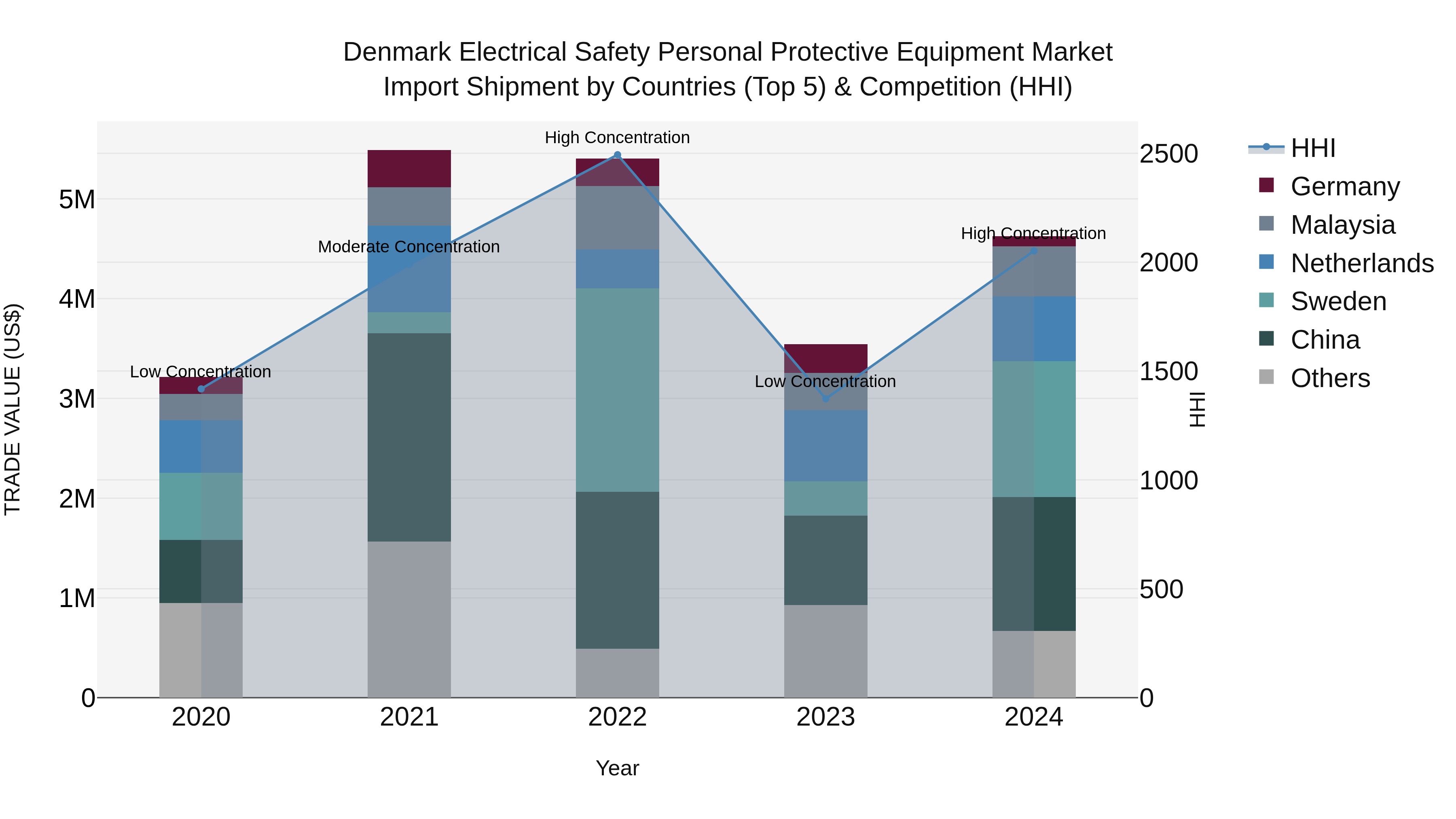 Denmark Electrical Safety Personal Protective Equipment Market Top 5 Importing Countries and Market Competition (HHI) Analysis