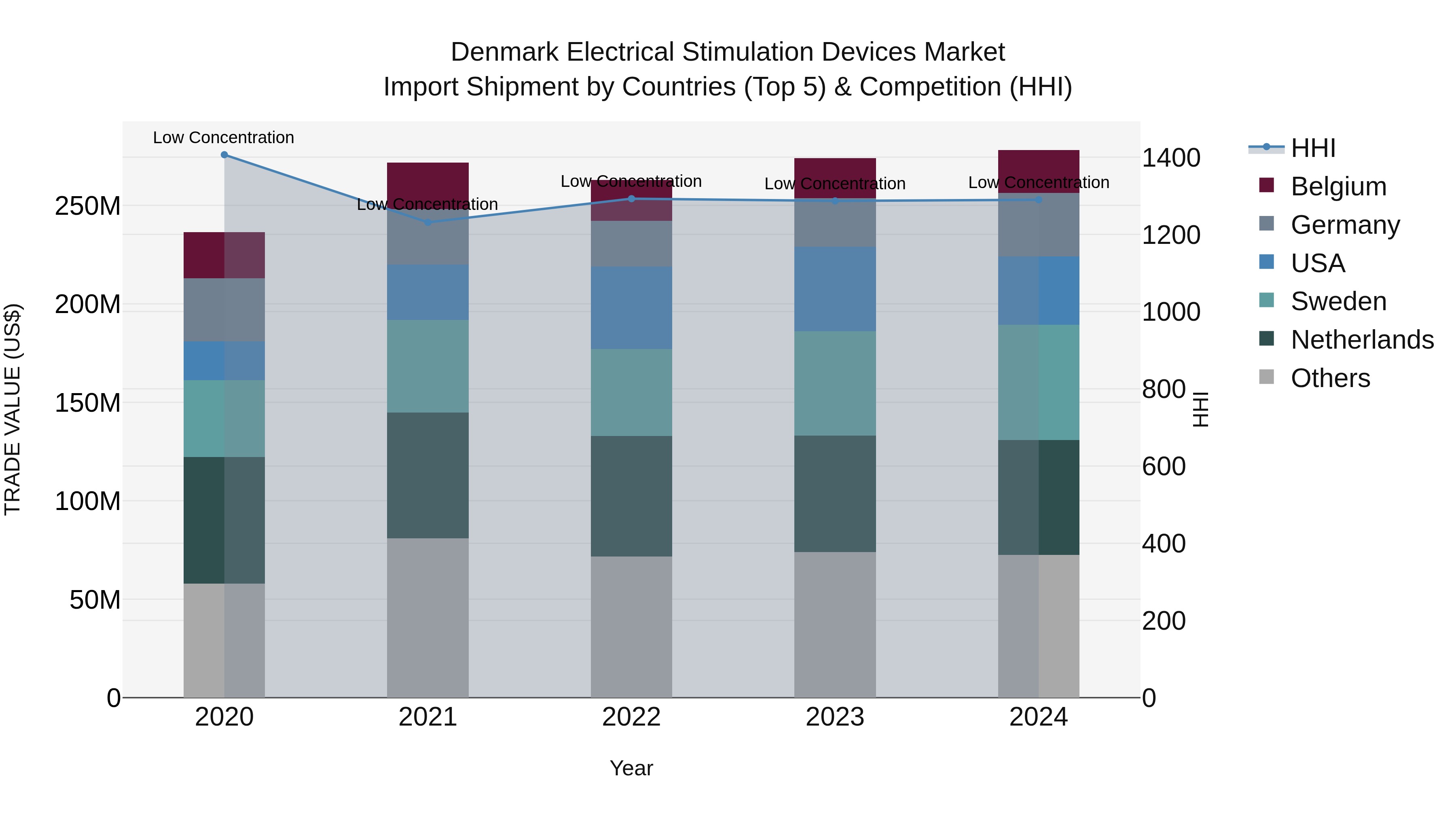 Denmark Electrical Stimulation Devices Market Top 5 Importing Countries and Market Competition (HHI) Analysis