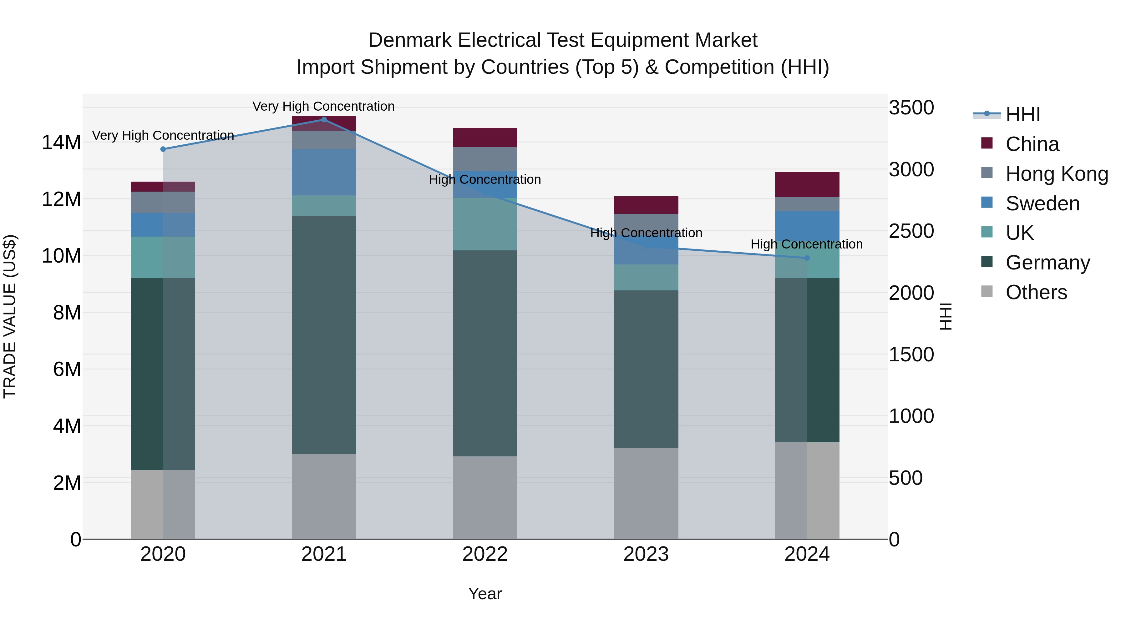 Denmark Electrical Test Equipment Market Top 5 Importing Countries and Market Competition (HHI) Analysis