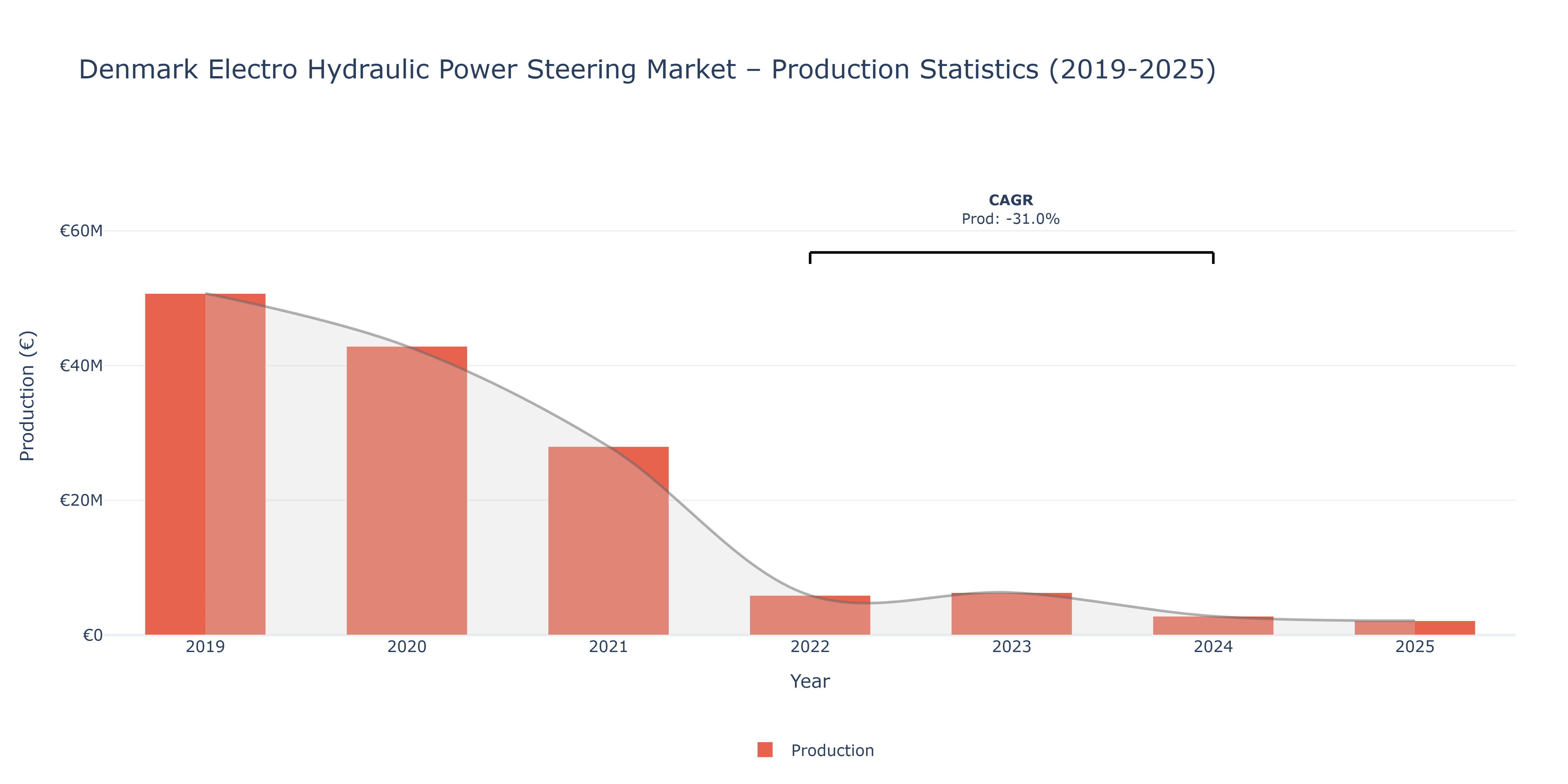 Denmark Electro Hydraulic Power Steering  - Market Production Statistics (2019-2025)