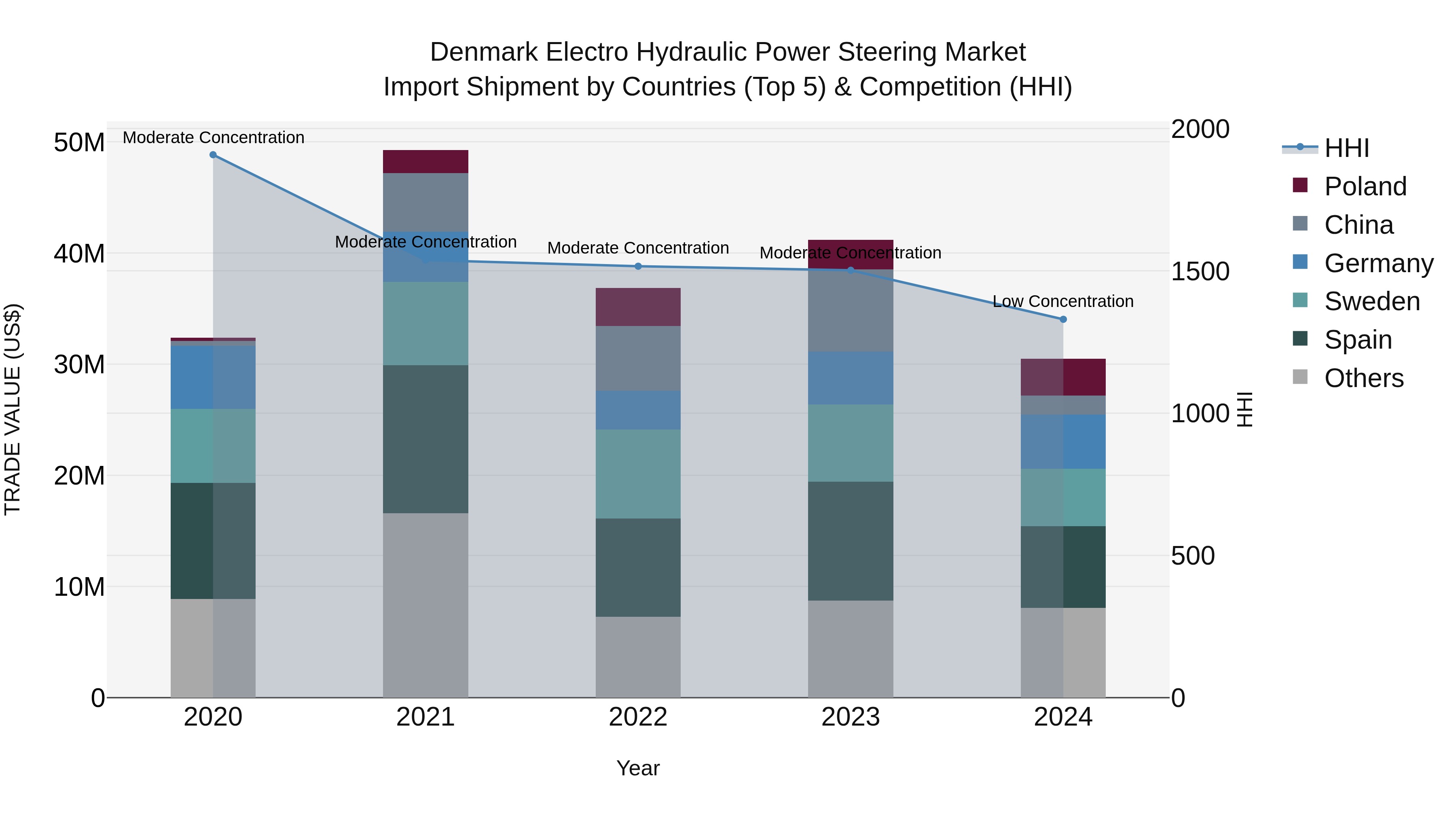 Denmark Electro Hydraulic Power Steering Market Top 5 Importing Countries and Market Competition (HHI) Analysis