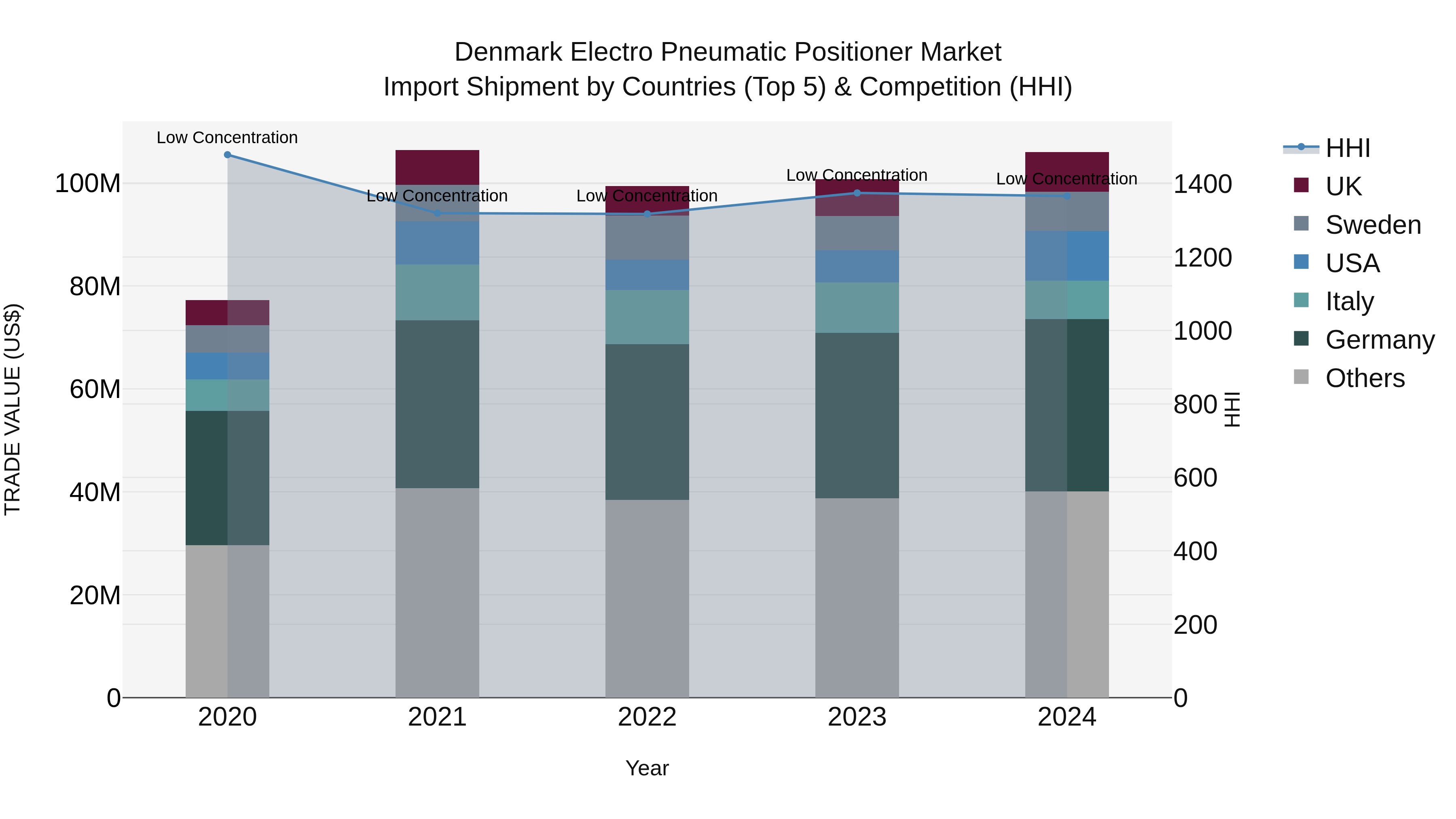 Denmark Electro Pneumatic Positioner Market Top 5 Importing Countries and Market Competition (HHI) Analysis