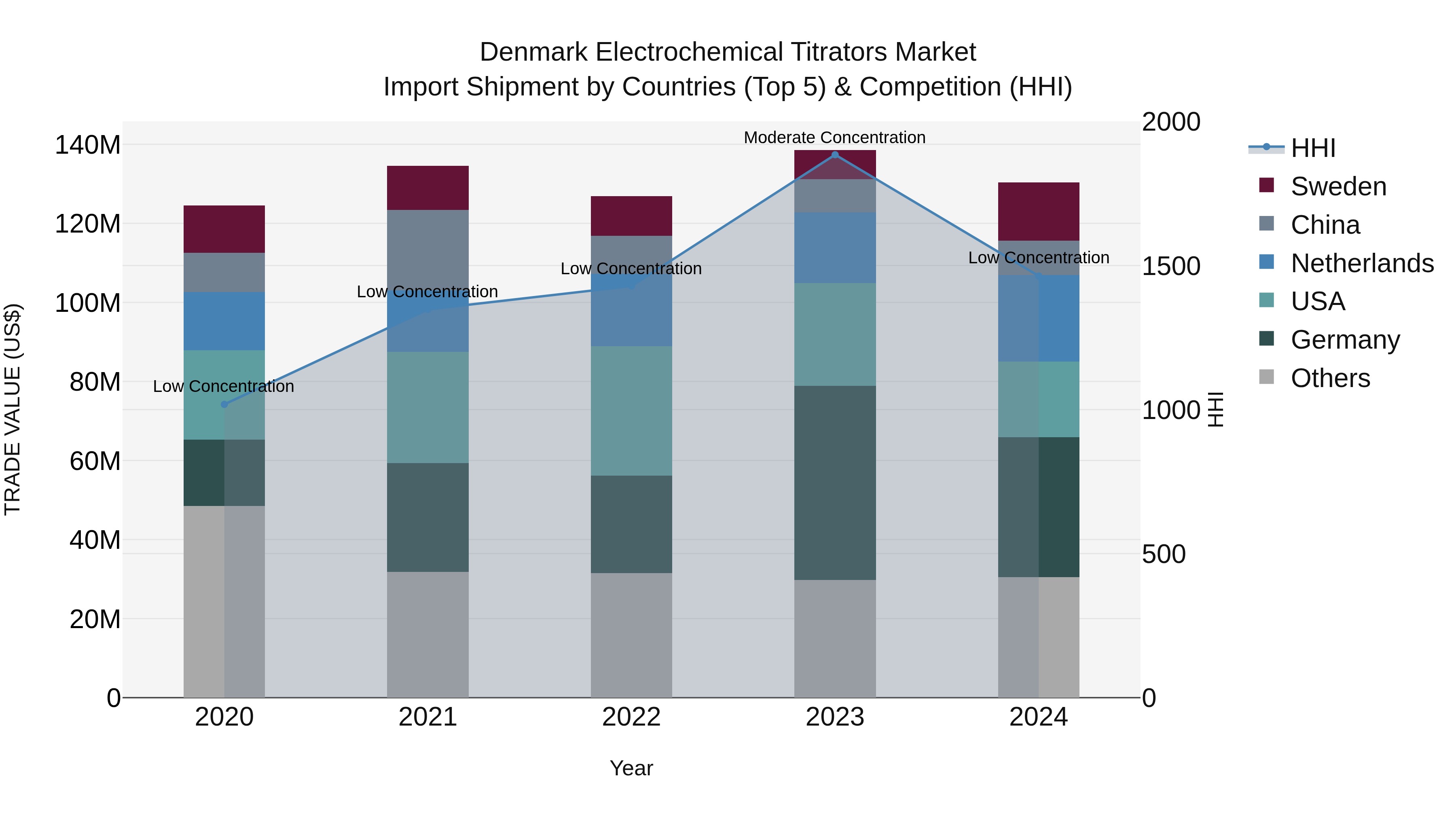 Denmark Electrochemical Titrators Market Top 5 Importing Countries and Market Competition (HHI) Analysis