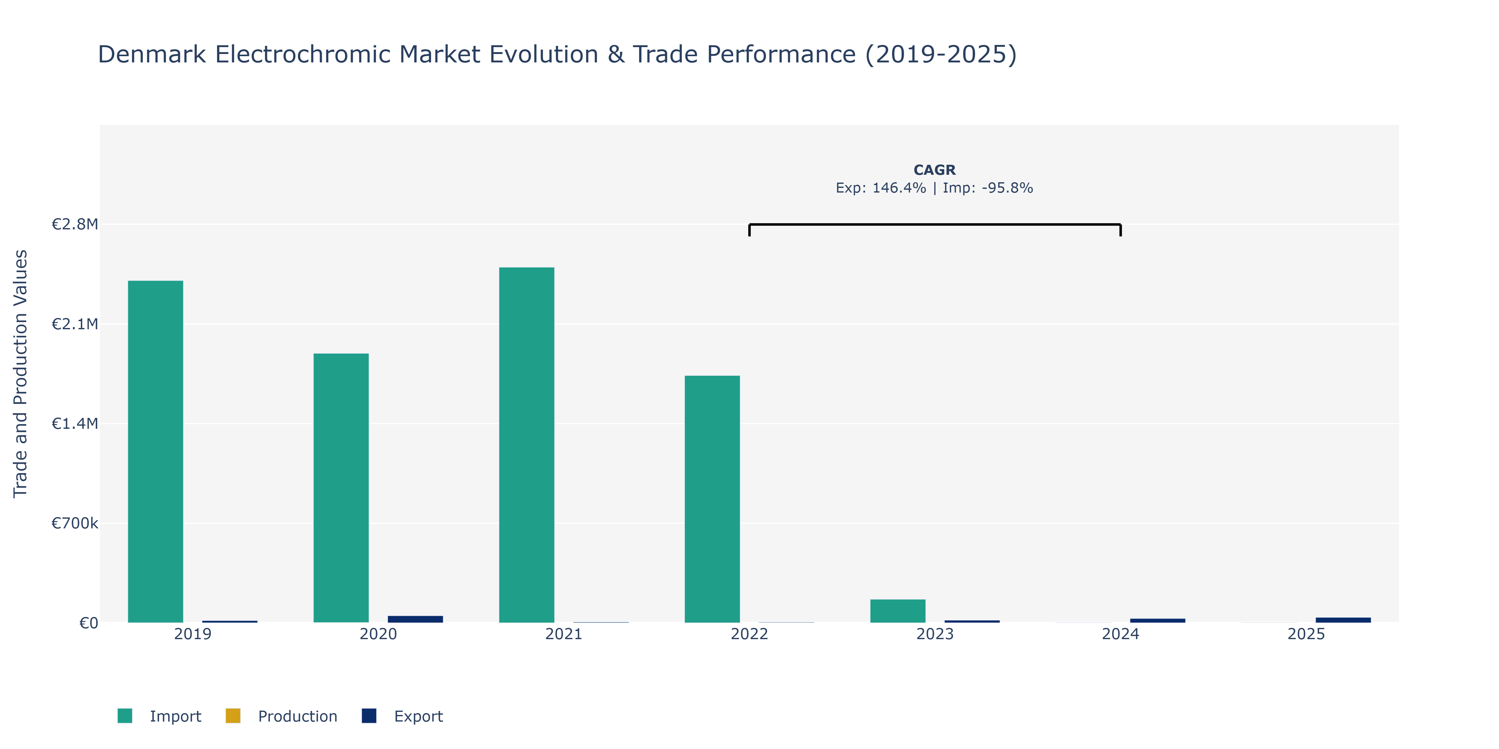 Denmark Electrochromic Market: Production & Trade Performance (2019-2025)