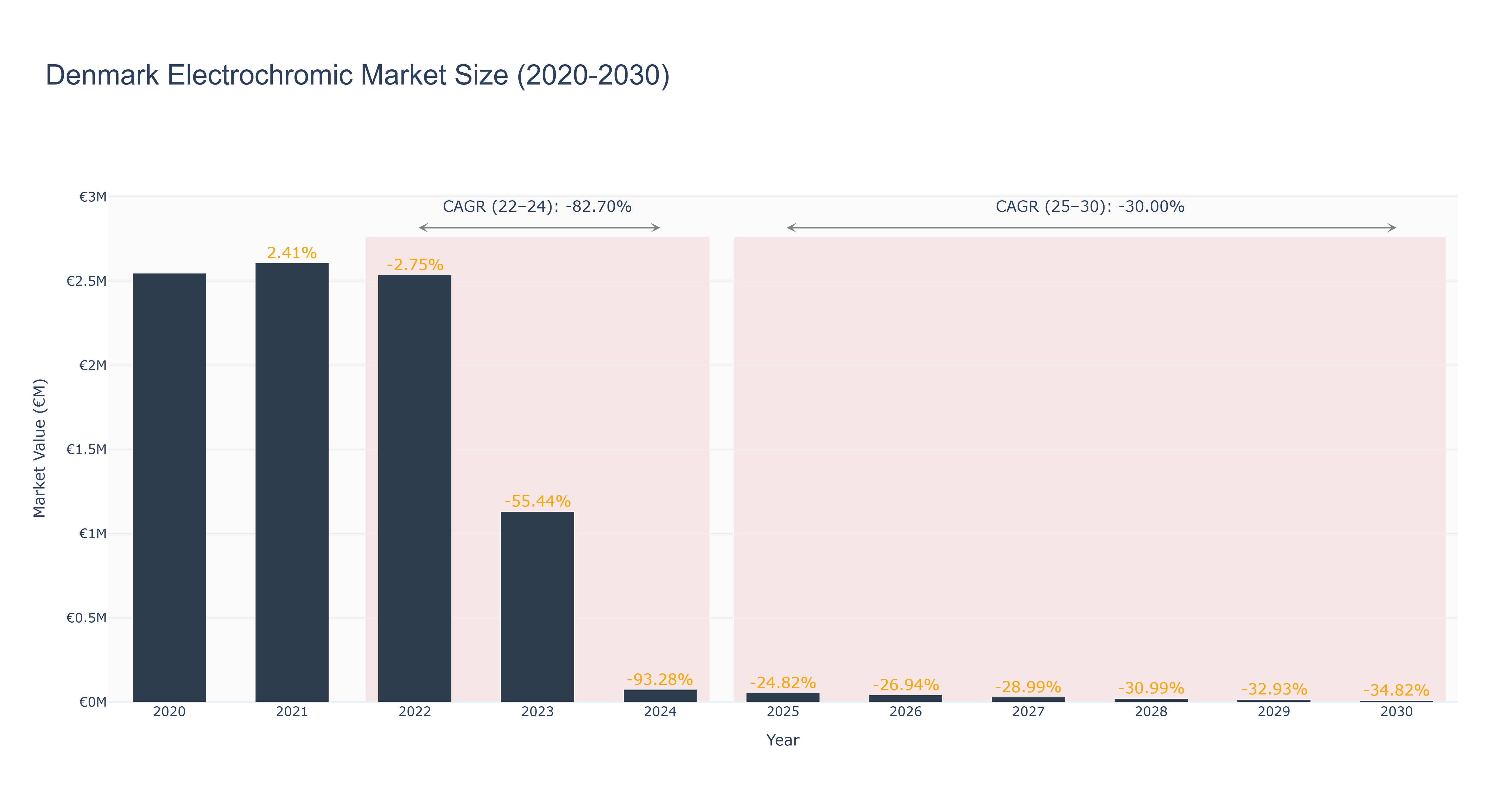 Denmark Electrochromic Market Size (2020-2030)