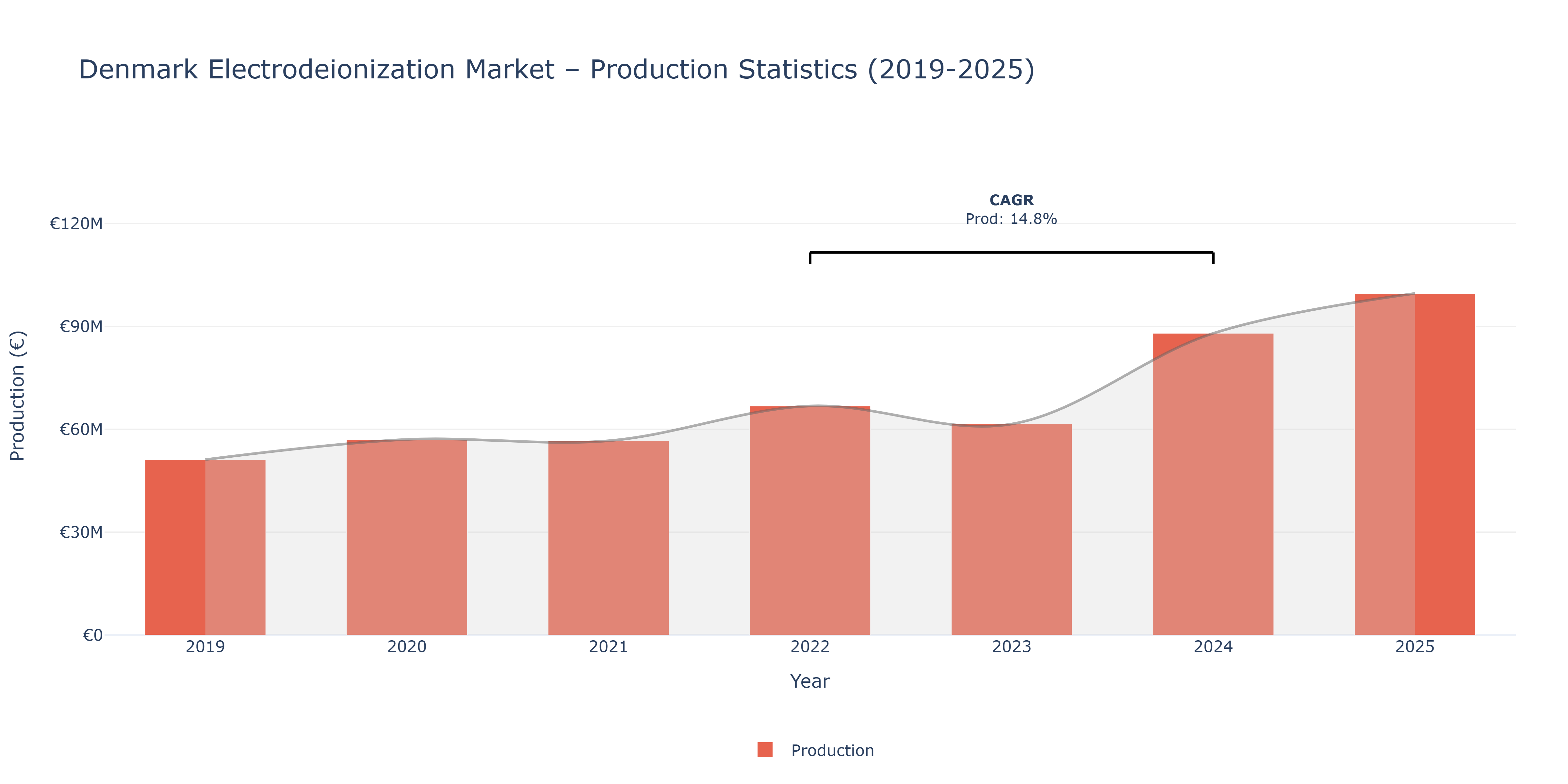 Denmark Electrodeionization - Market Production Statistics (2019-2025)