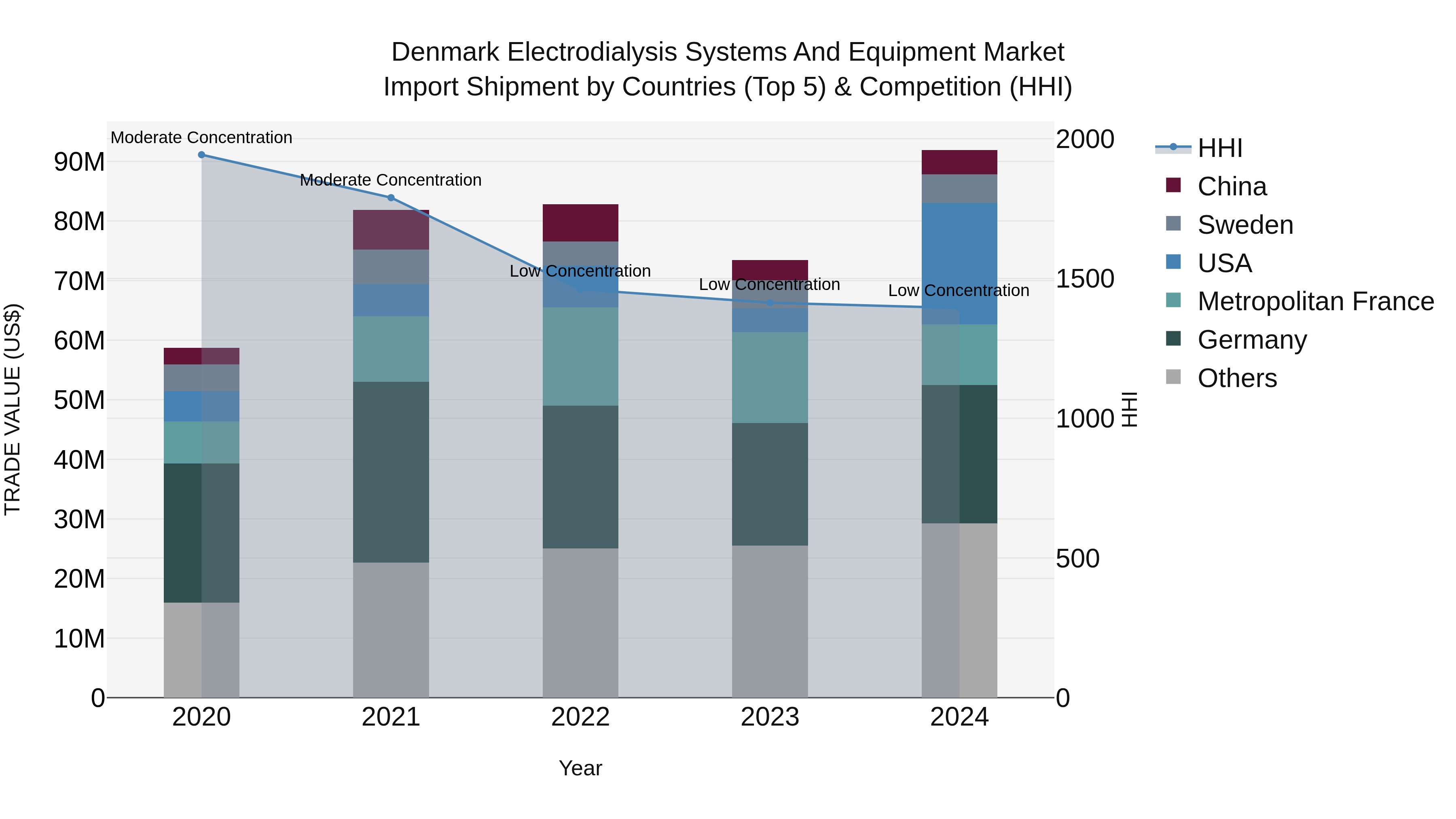 Denmark Electrodialysis Systems and Equipment Market Top 5 Importing Countries and Market Competition (HHI) Analysis