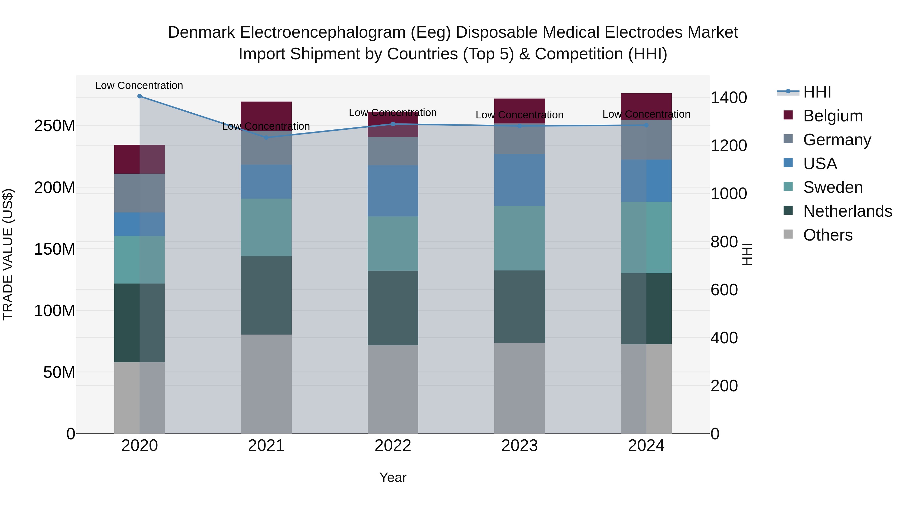 Denmark Electroencephalogram (Eeg) Disposable Medical Electrodes Market Top 5 Importing Countries and Market Competition (HHI) Analysis