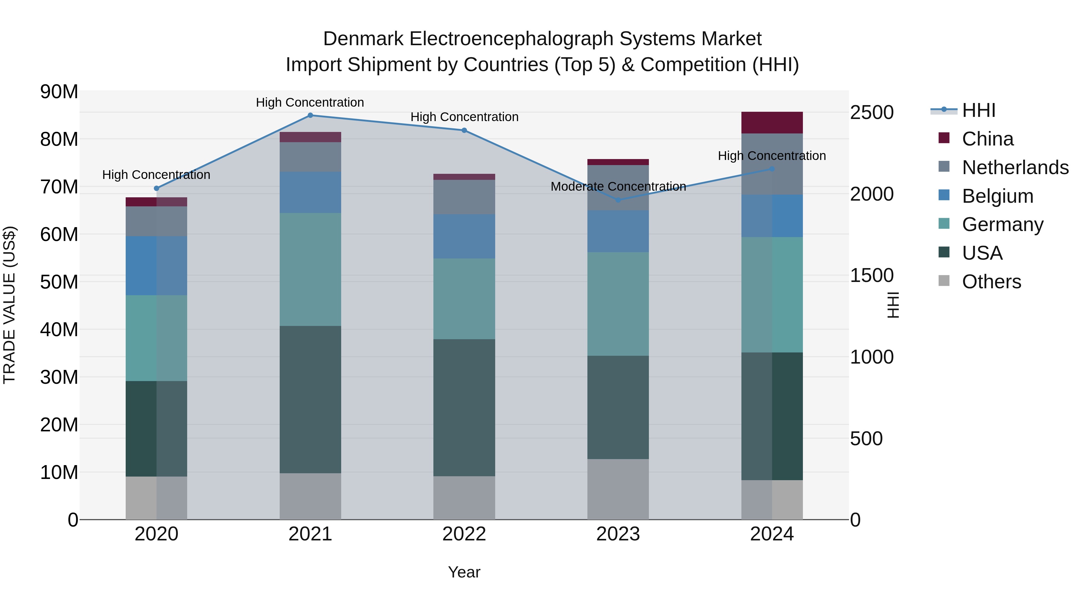 Denmark Electroencephalograph Systems Market Top 5 Importing Countries and Market Competition (HHI) Analysis