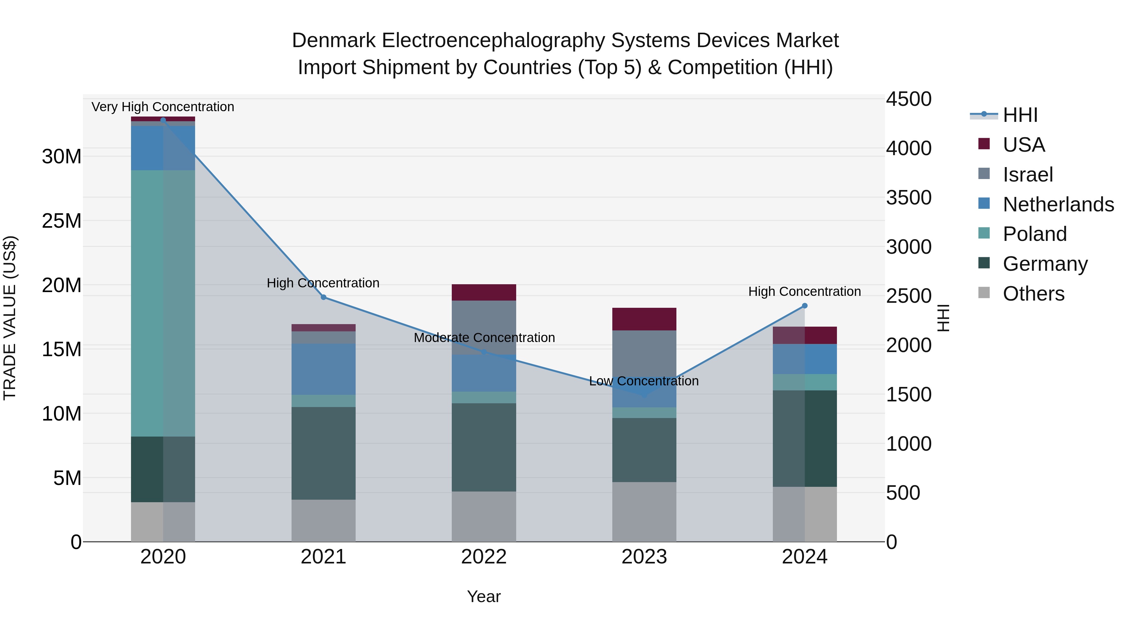 Denmark Electroencephalography Systems Devices Market Top 5 Importing Countries and Market Competition (HHI) Analysis