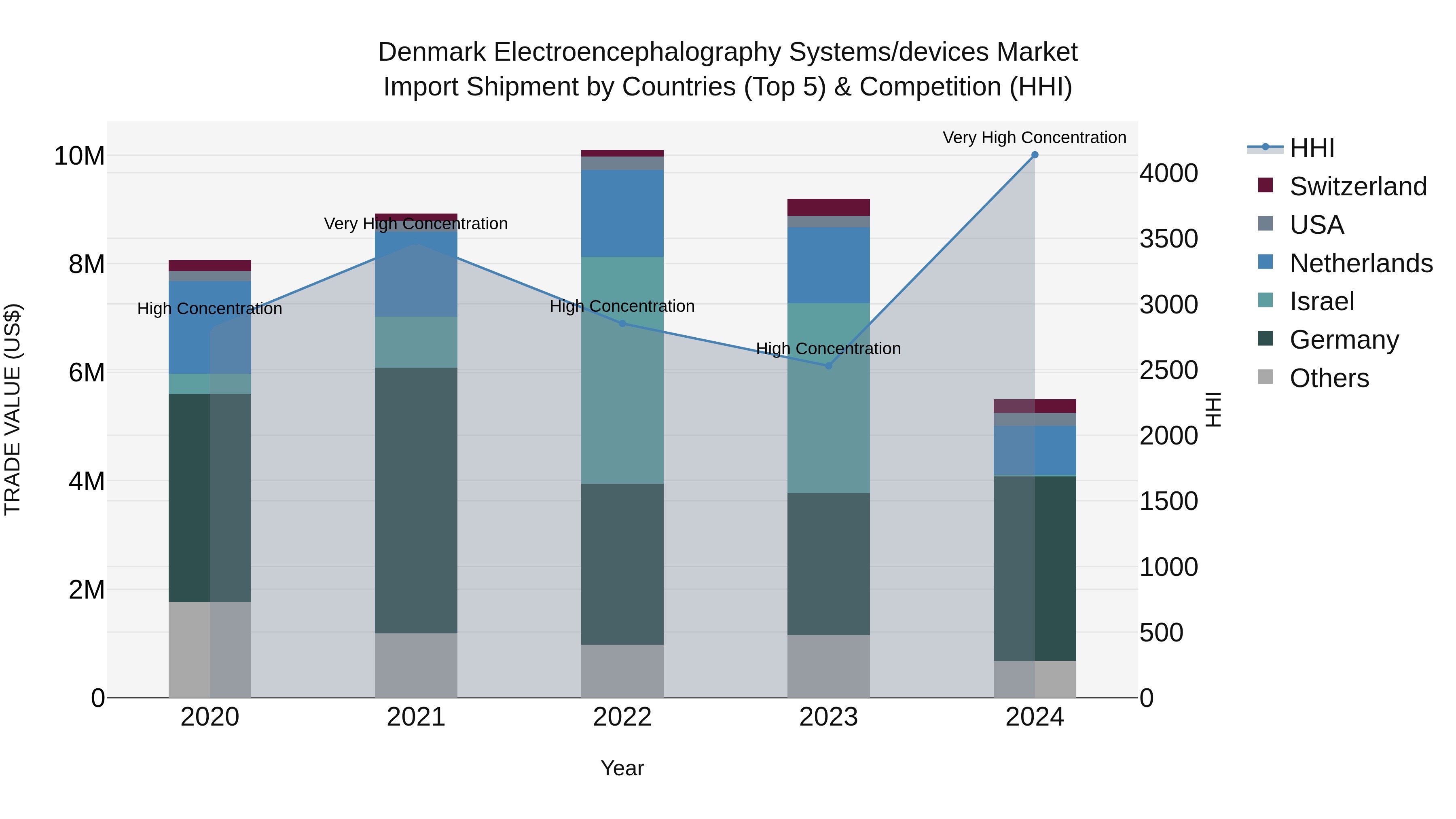 Denmark Electroencephalography Systems/devices Market Top 5 Importing Countries and Market Competition (HHI) Analysis