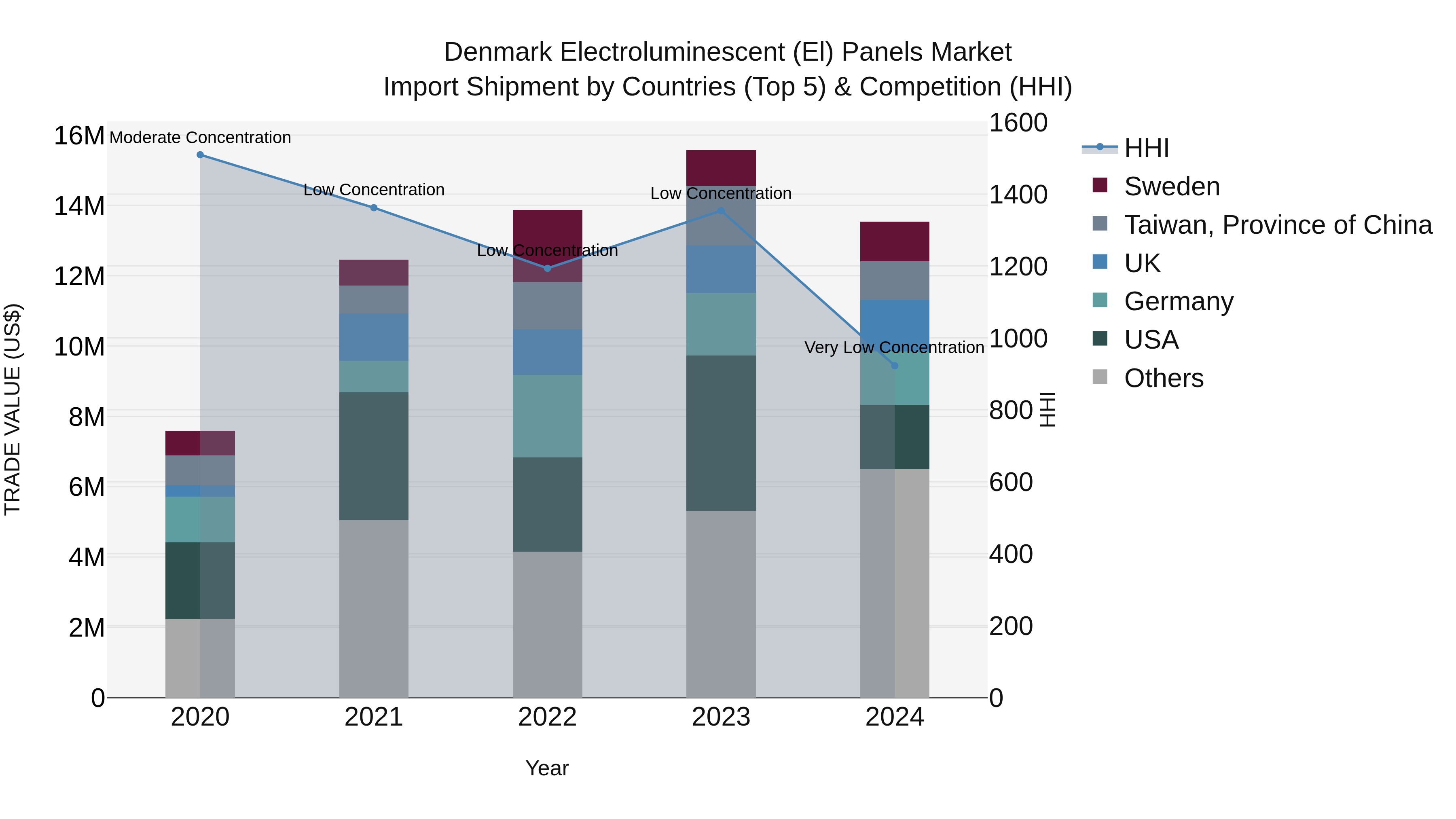 Denmark Electroluminescent (El) Panels Market Top 5 Importing Countries and Market Competition (HHI) Analysis