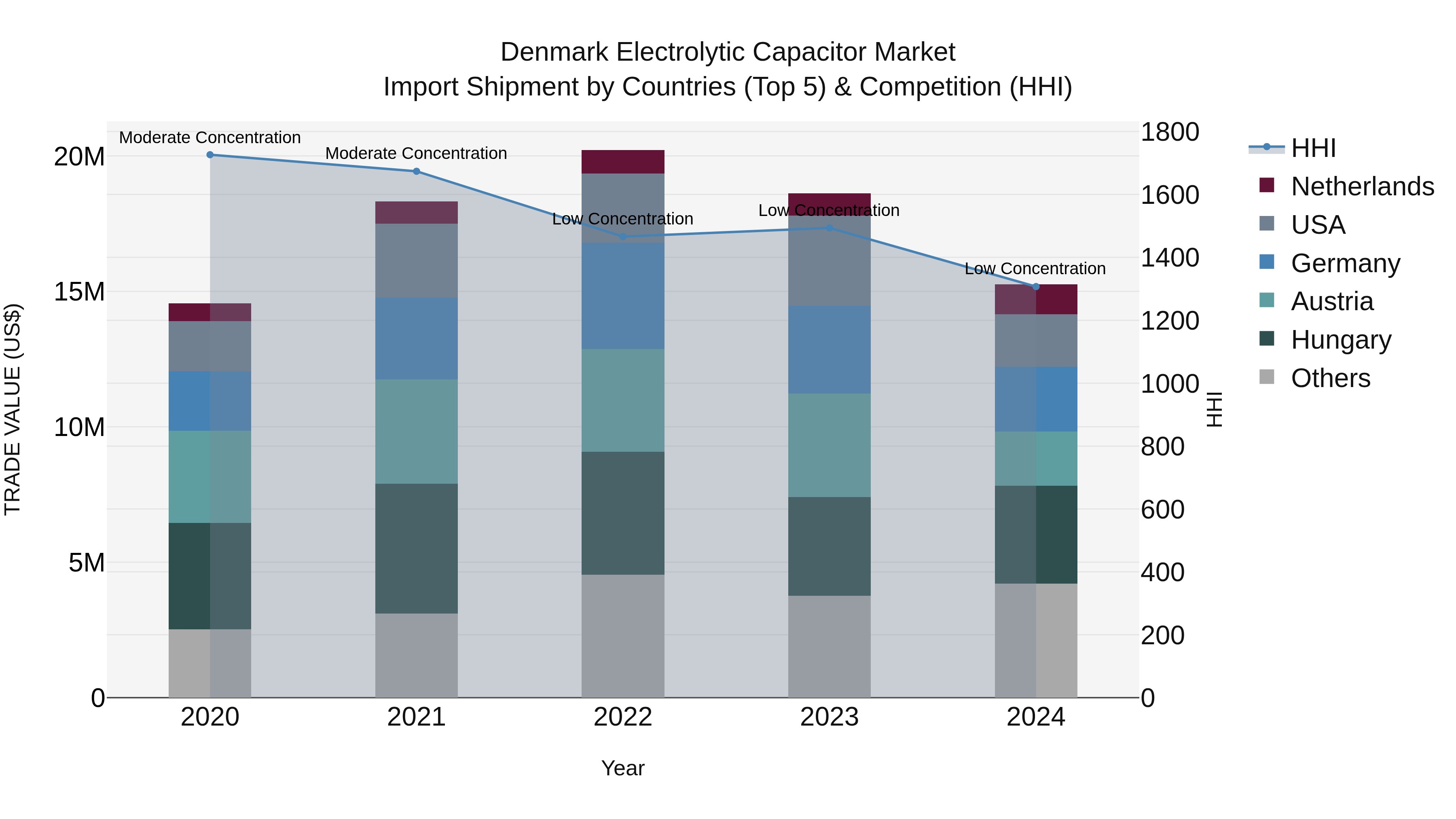 Denmark Electrolytic Capacitor Market Top 5 Importing Countries and Market Competition (HHI) Analysis