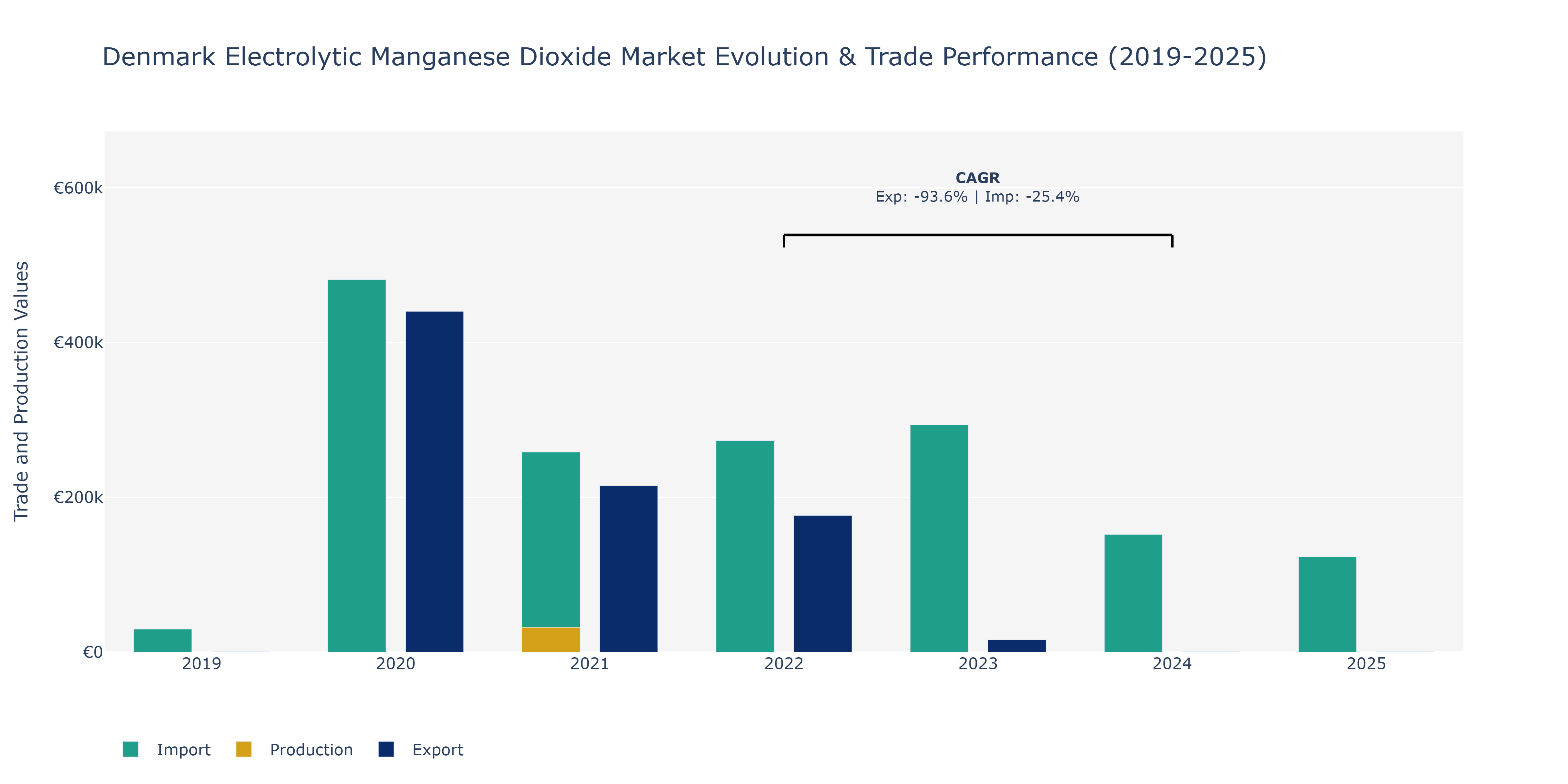 Denmark Electrolytic Manganese Dioxide Market: Production & Trade Performance (2019-2025)